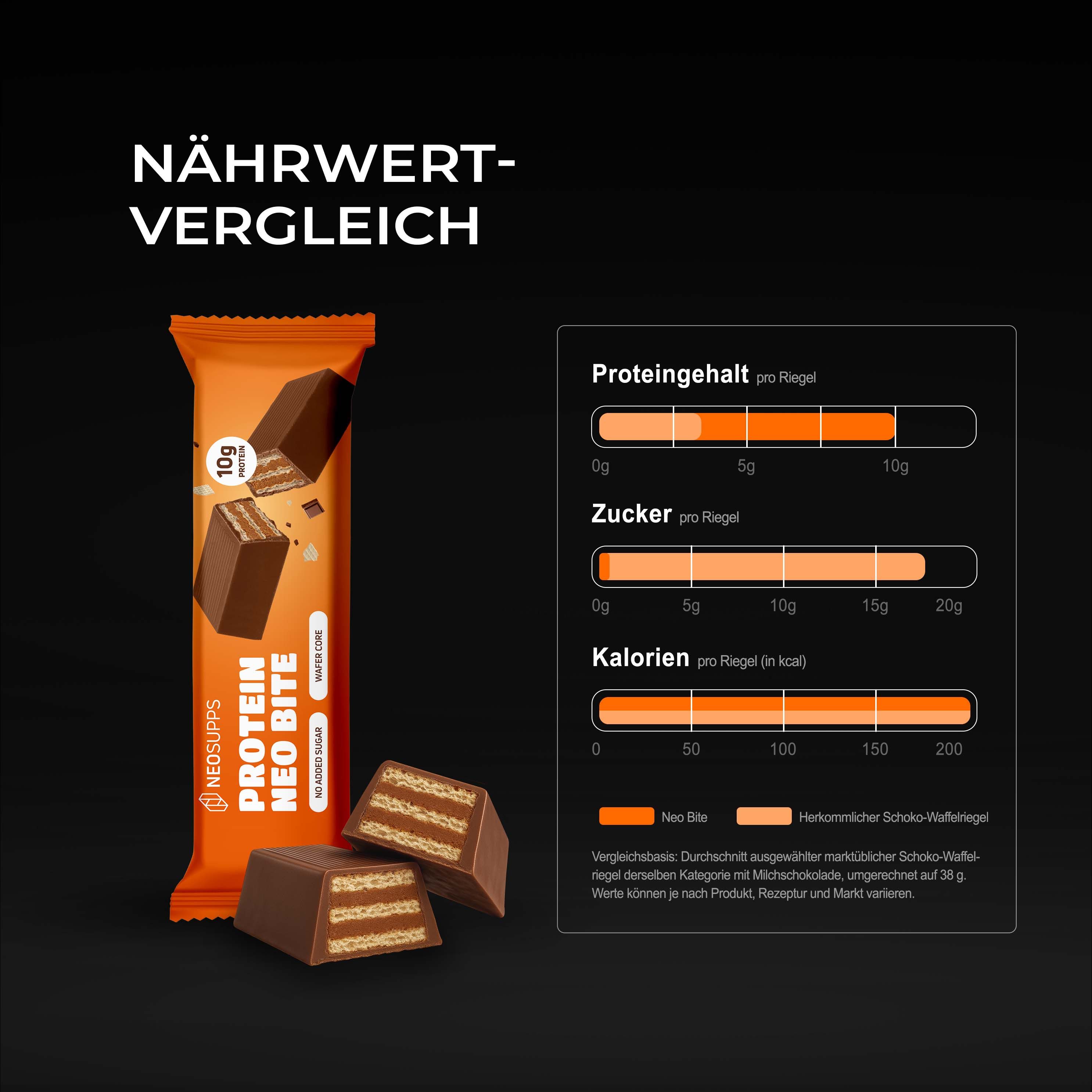 Nährwertvergleich: Neosupps NeoBite Proteinriegel vs. herkömmlicher Schokoriegel.