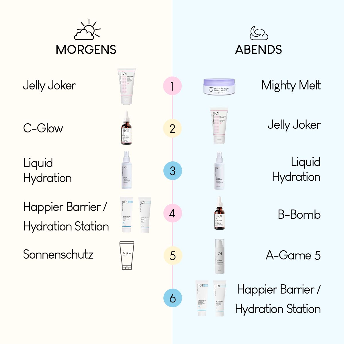 Grafik mit Morgen- und Abendroutine. Produkte: Jelly Joker, C-Glow, Liquid Hydration, Happier Barrier, Sonnenschutz, Mighty Melt, B-Bomb, A-Game 5.