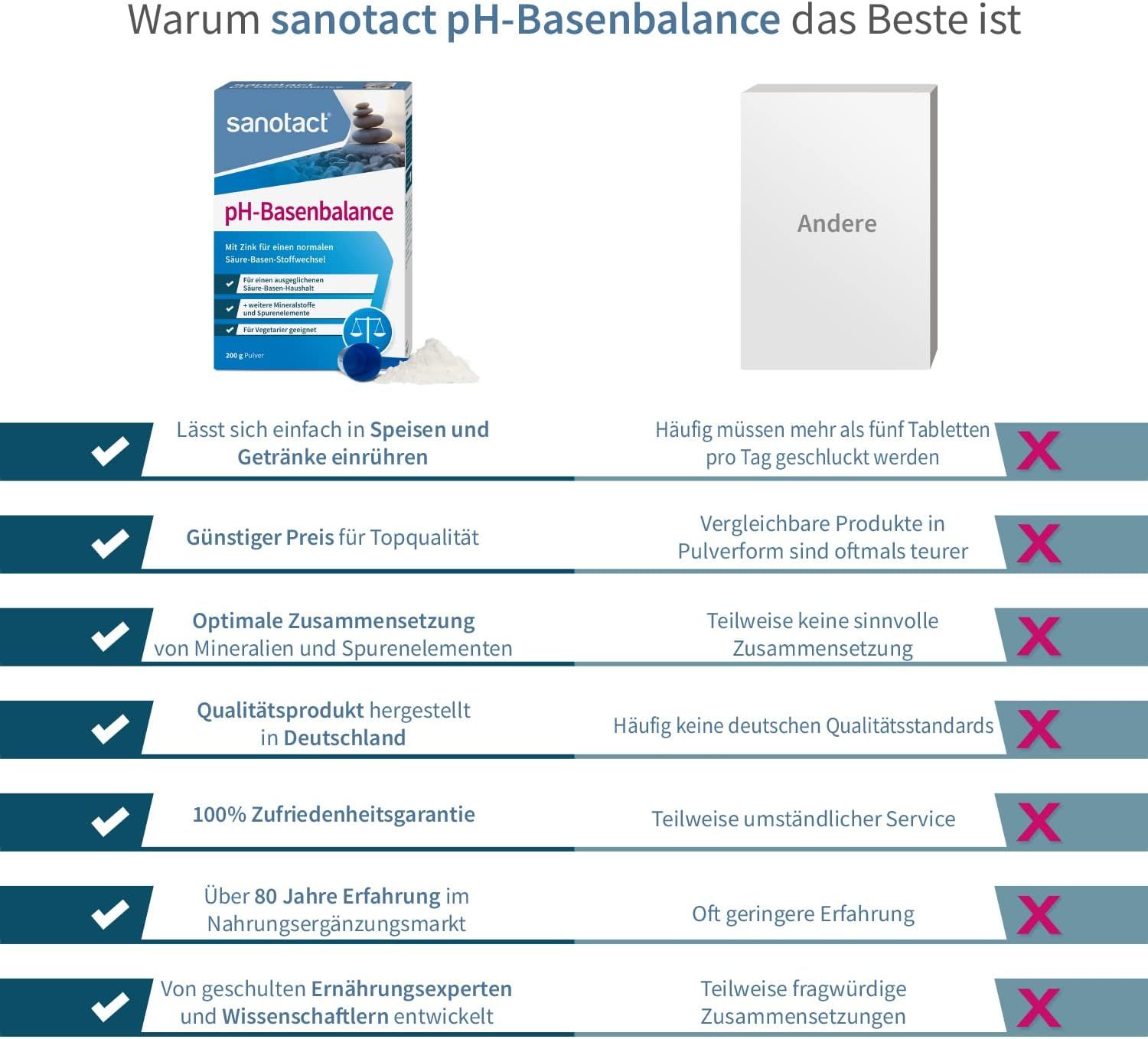 Vergleichsanzeige: sanotact pH-Basenbalance vs. andere Produkte. Vorteile: günstiger Preis, optimale Zusammensetzung, Qualitätsherstellung.