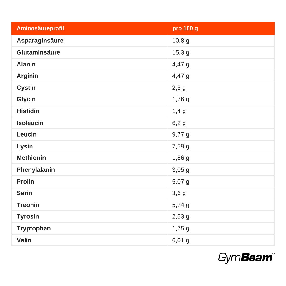 Aminosäureprofil von Just Whey Molkenprotein Pulver.