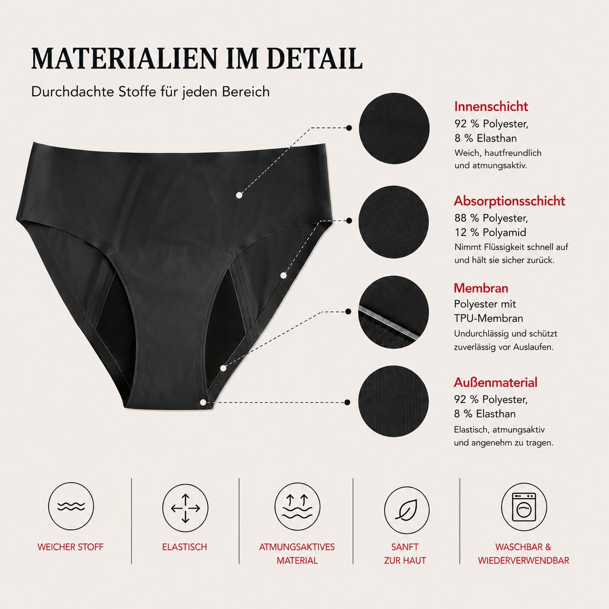 Schwarze Periodenunterhose, Detailansicht. Diagramm mit Materialangaben: Innen-, Absorptions- und Außenschicht.