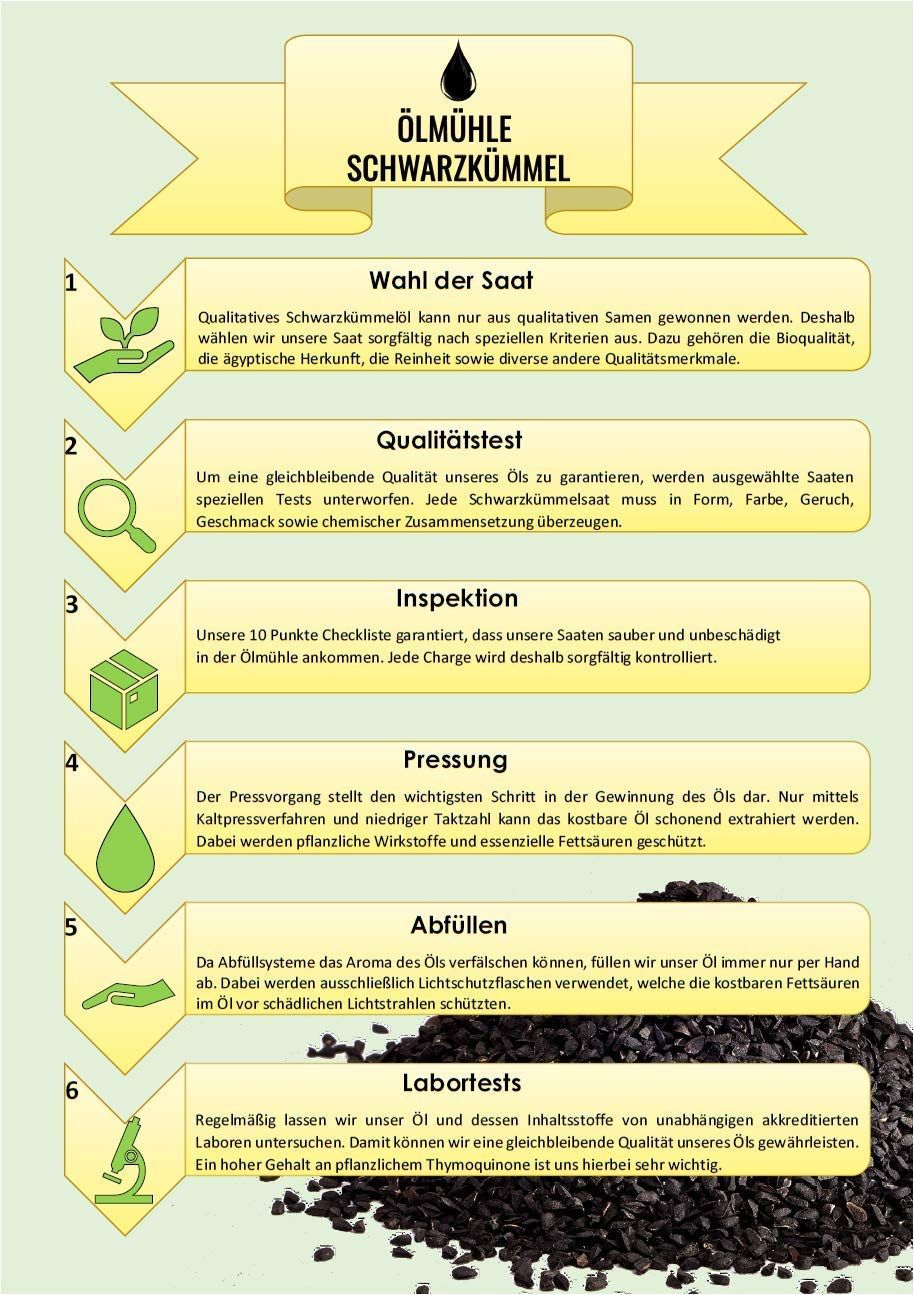 Infografik zur Herstellung von Schwarzkümmelöl. Schritte: Saat, Qualitätstest, Inspektion, Pressung, Abfüllen, Labortests. Text auf Deutsch.