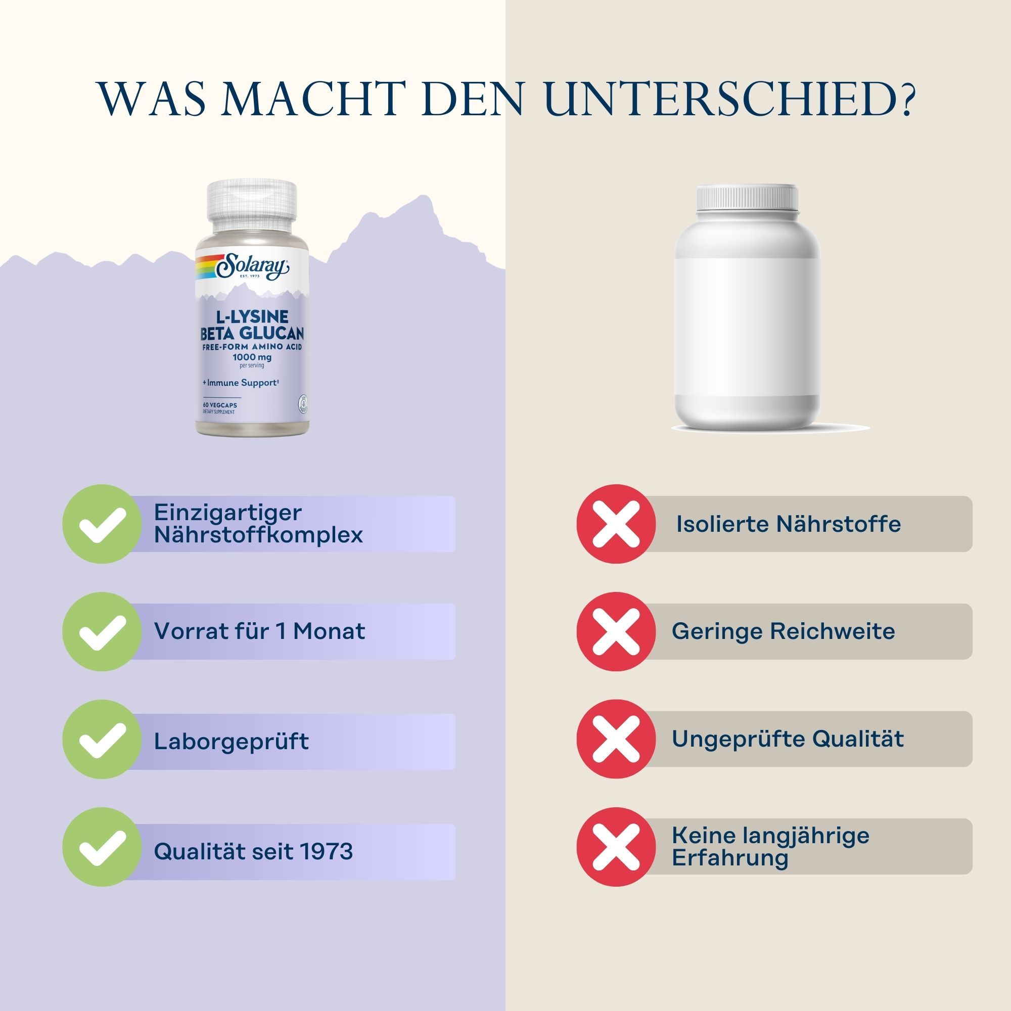 Vergleich Solaray L-Lysin Beta Glucan mit Marke X. Solaray-Flasche, grüne Haken. Marke X, rote Kreuze. Text: Einzigartiger Nährstoffkomplex, Laborgeprüft.