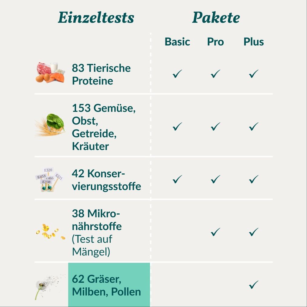 Übersicht der Allergietest-Pakete: Einzeltests (Tierische Proteine, Gemüse etc.) und Pakete (Basic, Pro, Plus).