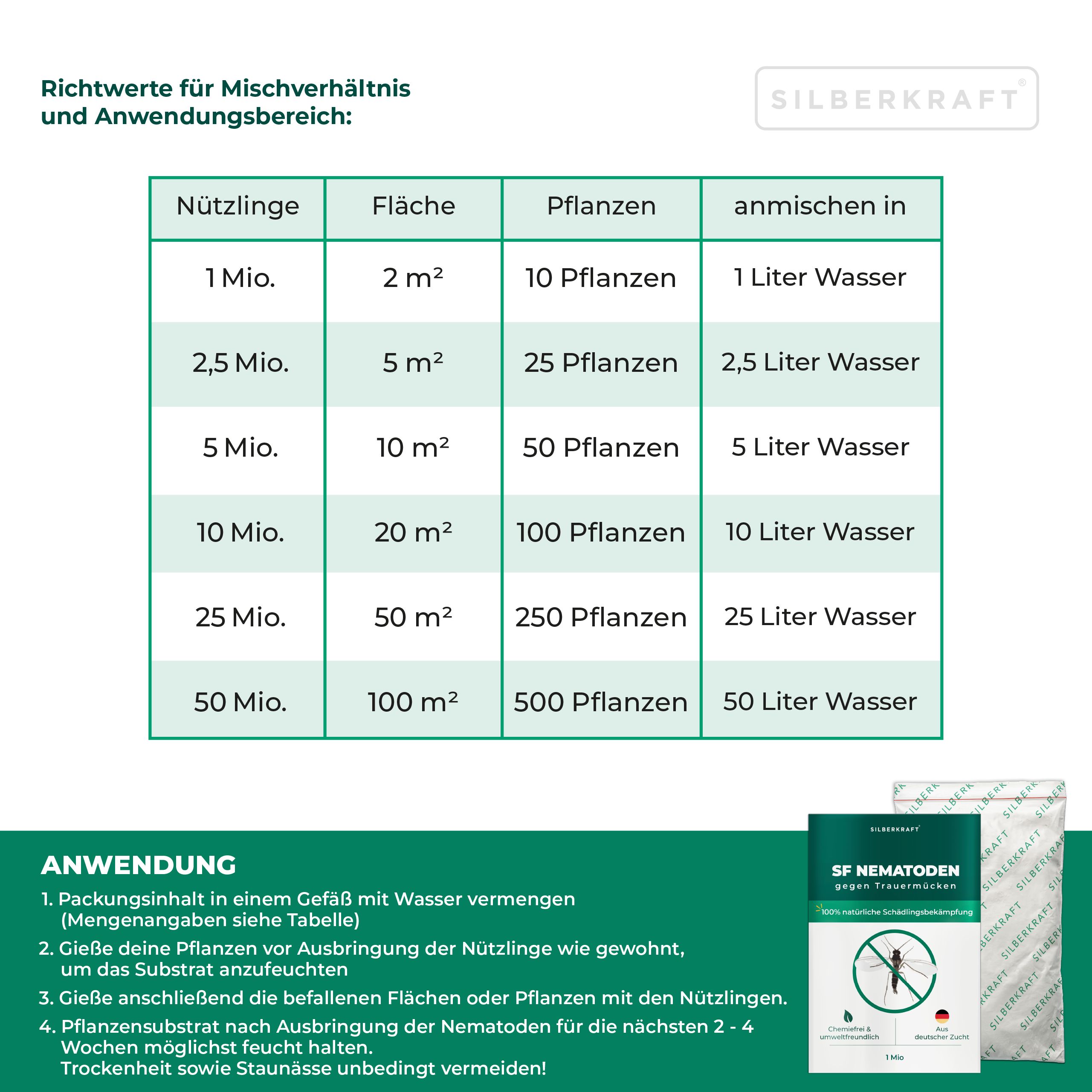 SILBERKRAFT SF Nematoden gegen Trauermücken 1 Mio