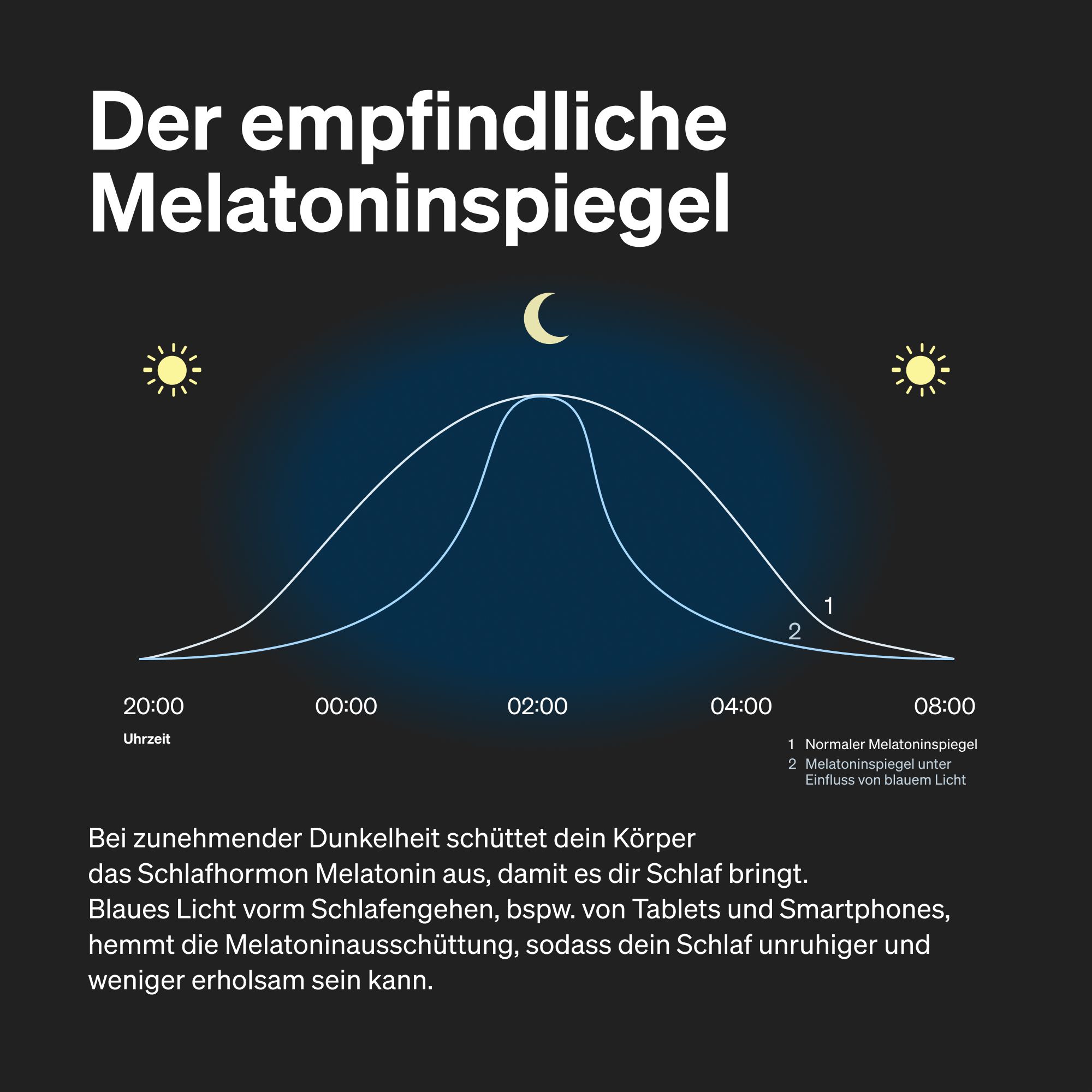 Grafik zeigt den Melatoninspiegel im Tagesverlauf. Text erklärt den Einfluss von Licht.