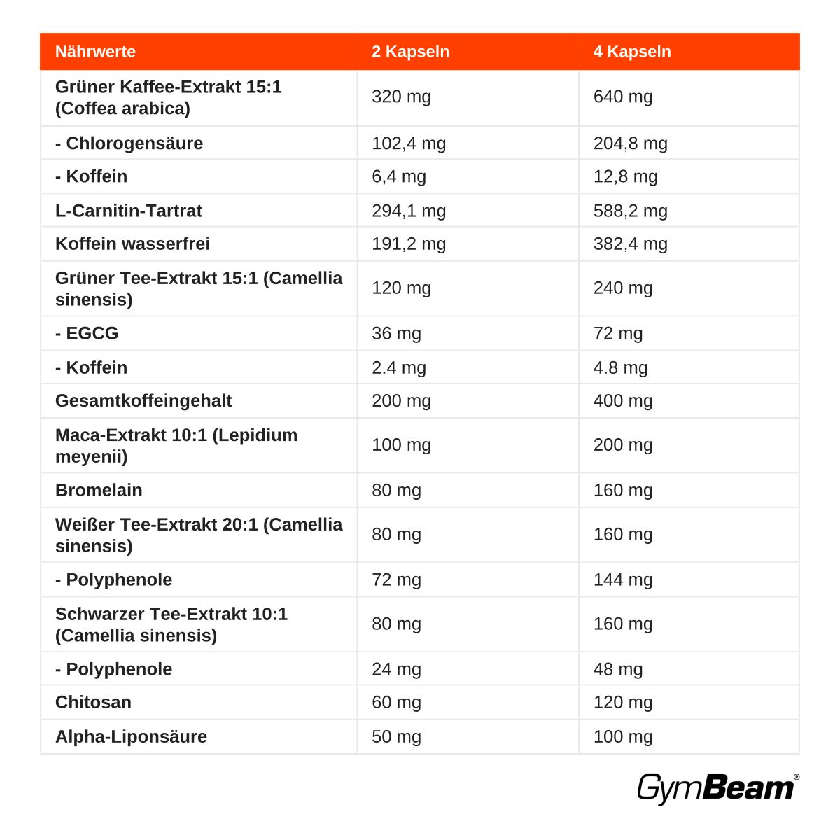 Tabelle mit Nährwerten für Nero-Kapseln, aufgeschlüsselt nach 2 und 4 Kapseln. Enthält Inhaltsstoffe wie grünen Kaffeeextrakt und L-Carnitin.