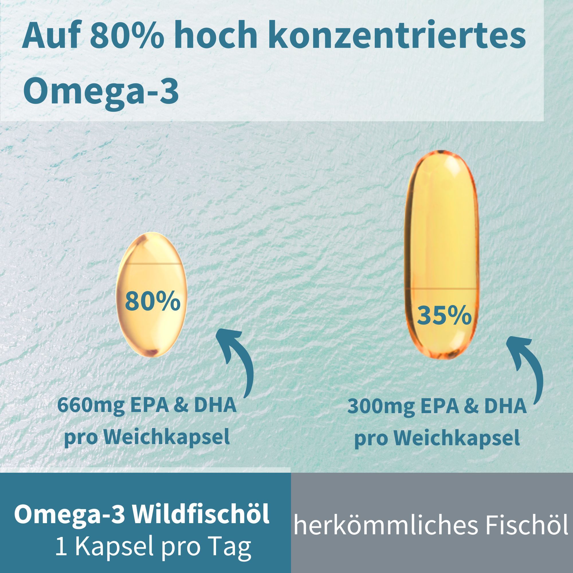 Vergleich von hochkonzentriertem Omega-3 (80%) mit herkömmlichem Fischöl (35%).