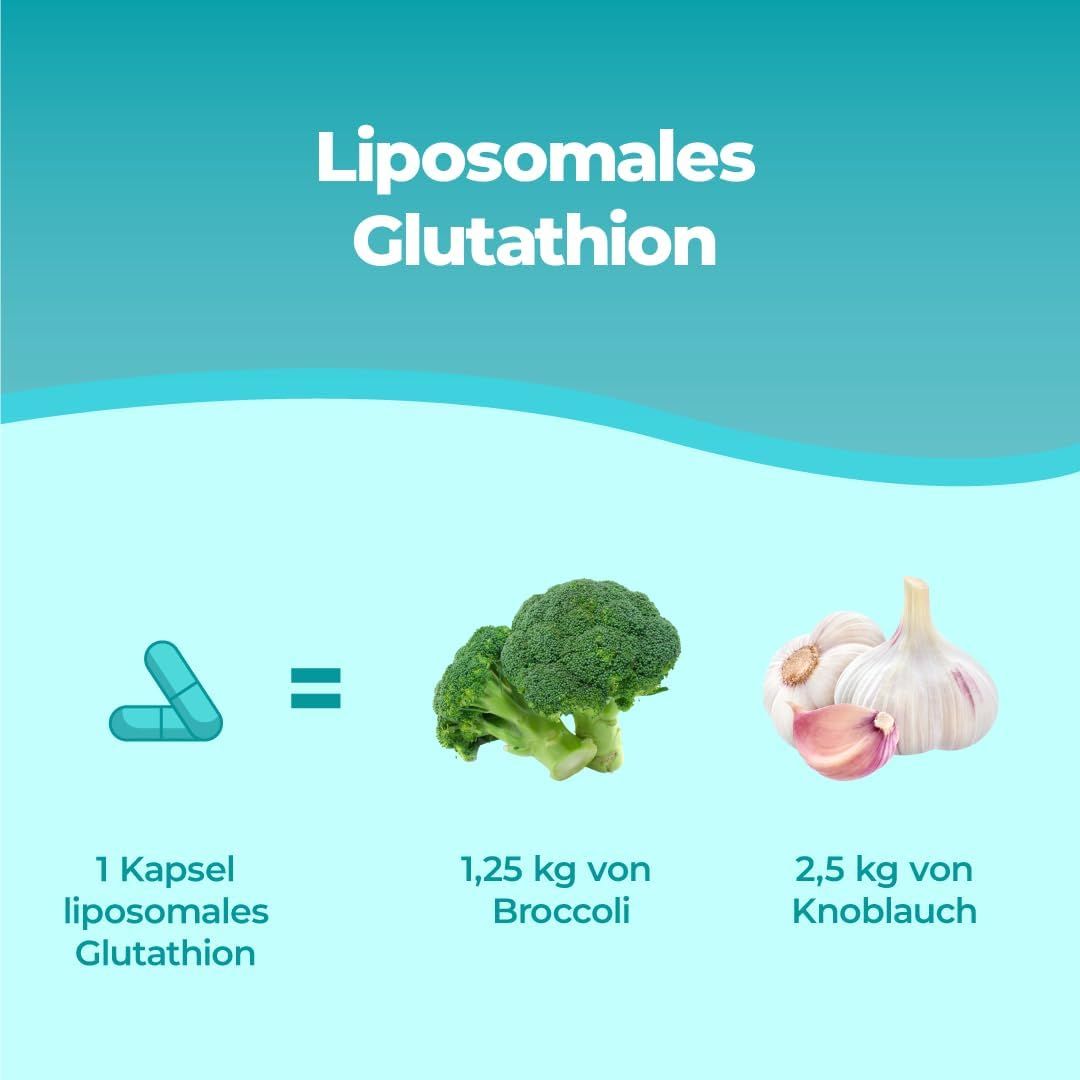 Kapsel neben Brokkoli und Knoblauch. Text: 1 Kapsel liposomales Glutathion entspricht 1,25 kg Brokkoli und 2,5 kg Knoblauch.