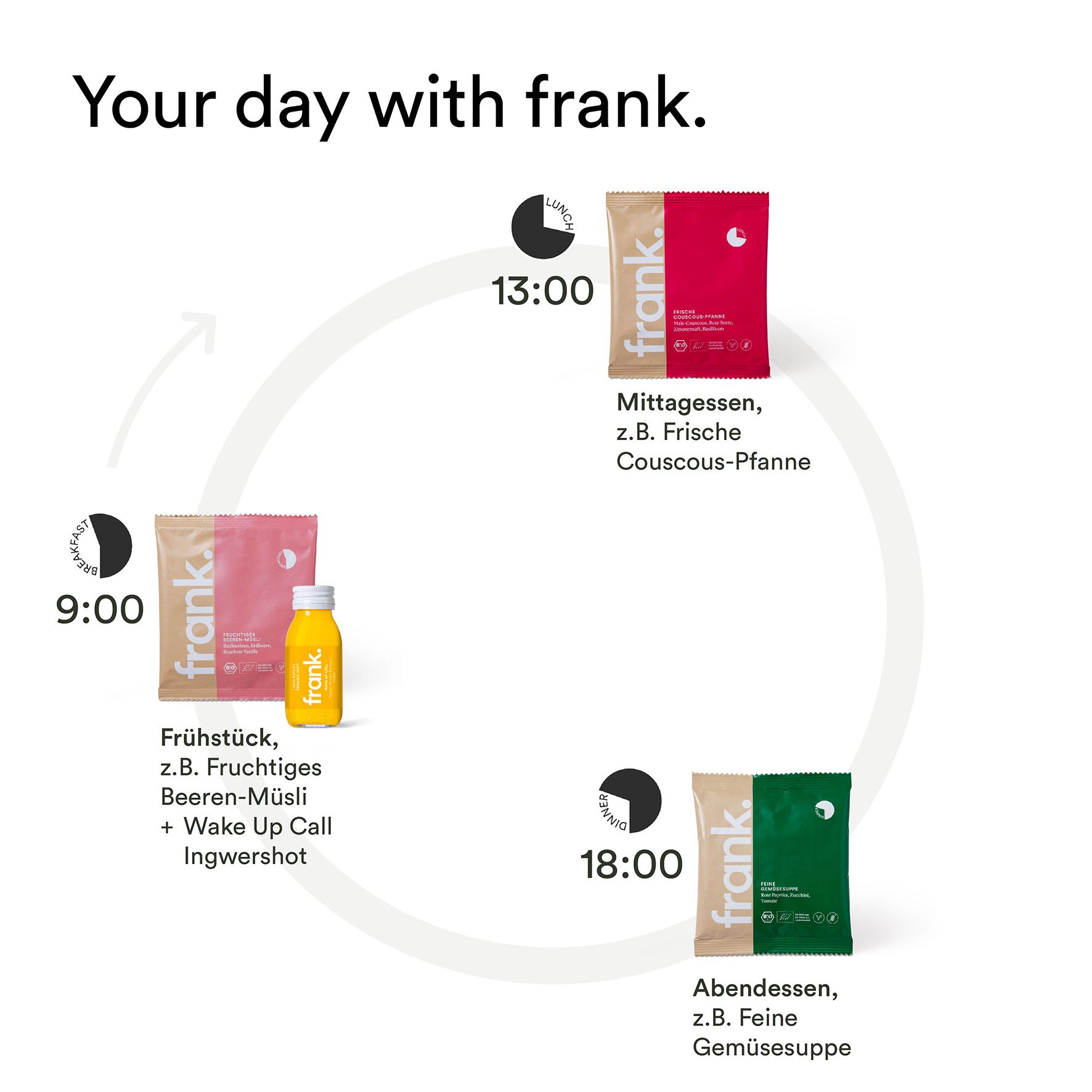 Grafik mit drei Mahlzeiten-Päckchen und einer Flasche. Text: "Your day with frank."