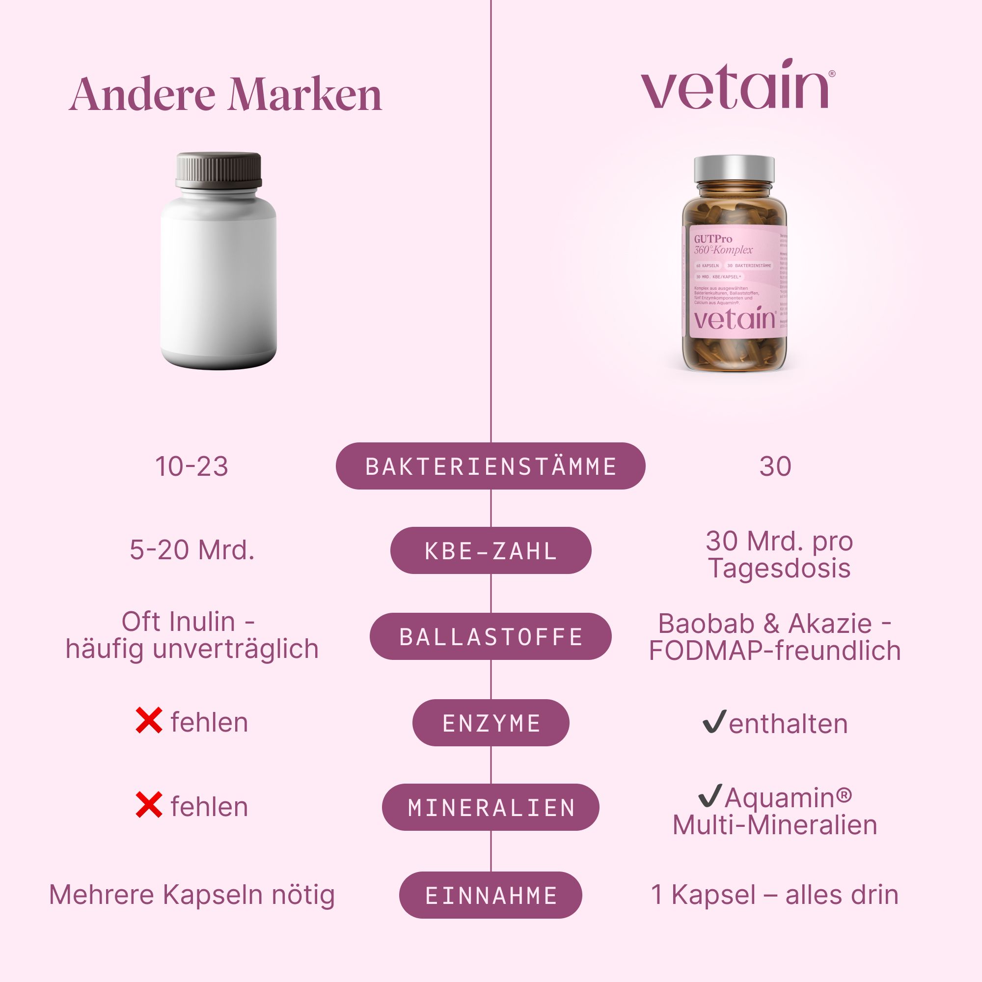 Vergleich von Vetain GutPro mit anderen Marken: 30 Stämme vs. 10-23, 30 Mrd. KBE vs. 5-20 Mrd.