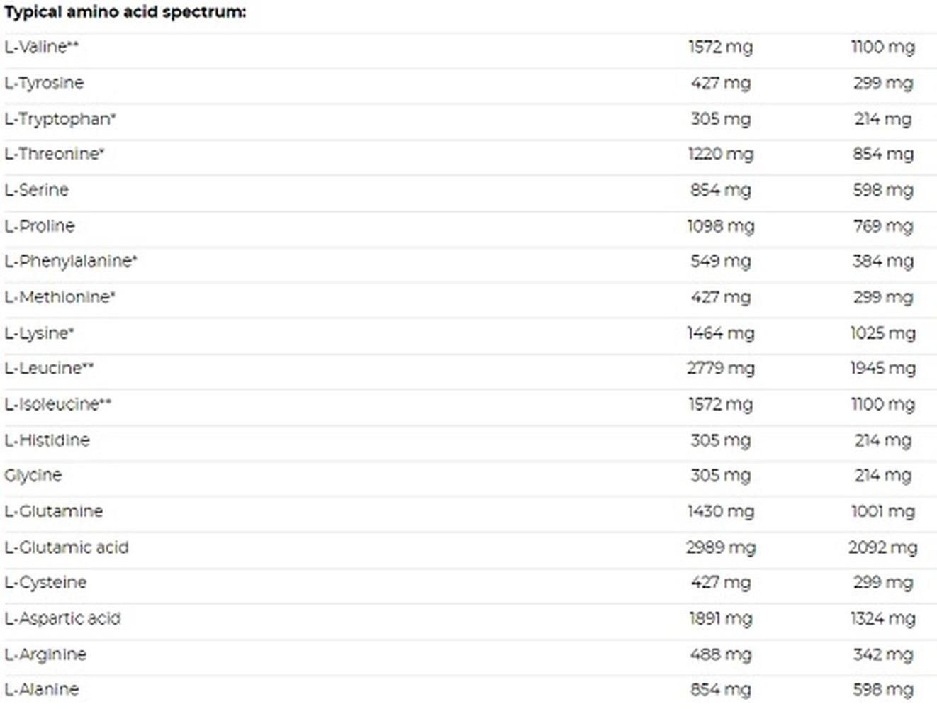 Tabelle mit Aminosäuren-Spektrum. Auflistung von L-Valin, L-Tyrosin, L-Tryptophan, L-Threonin, L-Serin, L-Prolin, L-Phenylalanin, L-Methionin, L-Lysin, L-Leucin, L-Isoleucin, L-Histidin, Glycin, L-Glutamin, L-Glutaminsäure, L-Cystein, L-Asparaginsäure, L-Arginin, L-Alanin.