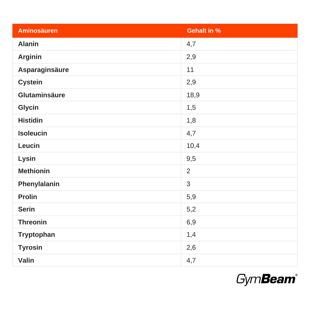 Aminosäureprofil von GymBeam True Whey Protein Pulver in deutscher Sprache.