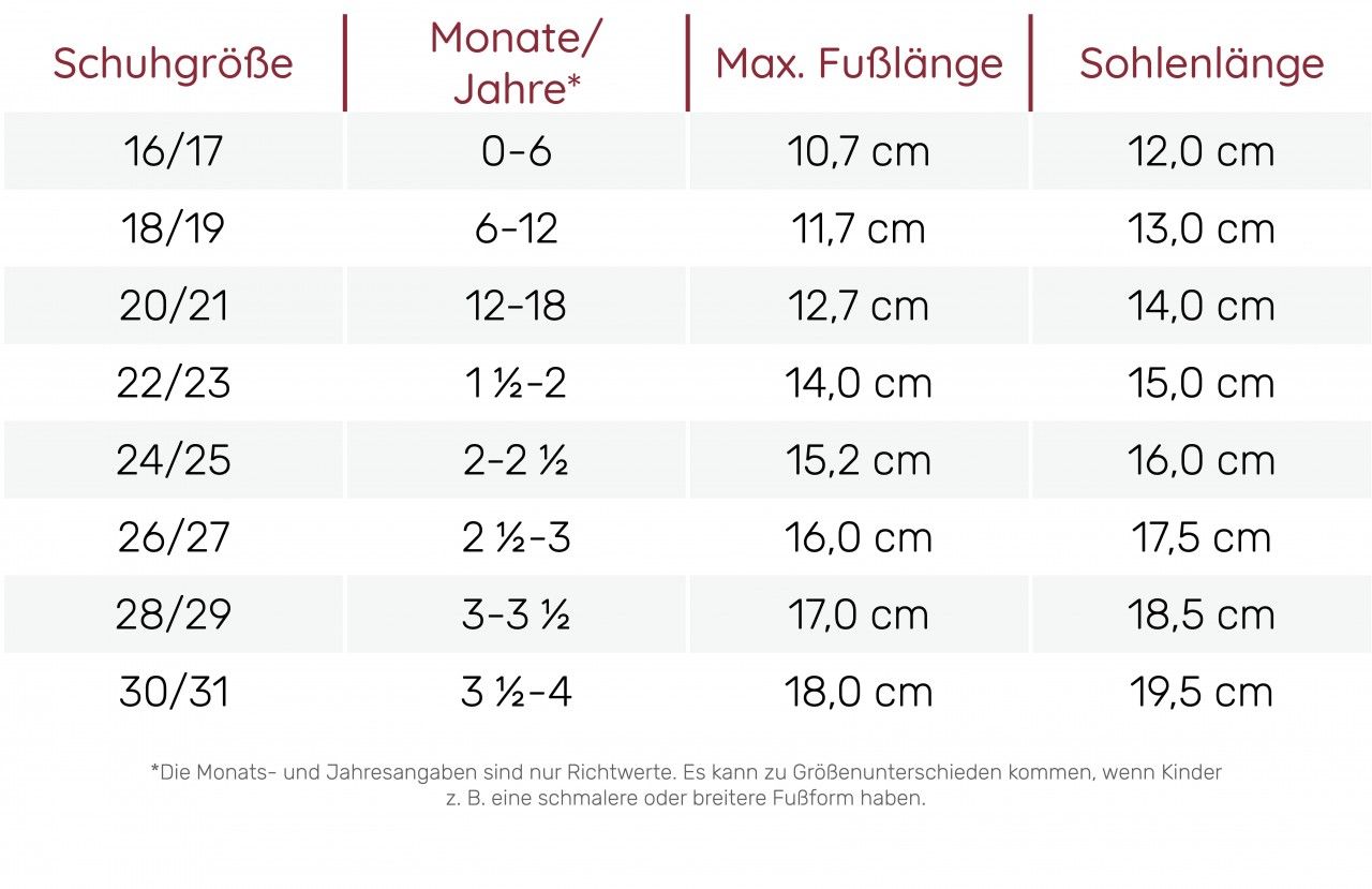 Größentabelle für Babyschuhe. Schuhgrößen, Alter, maximale Fußlänge und Sohlenlänge in cm. Text in deutscher Sprache.