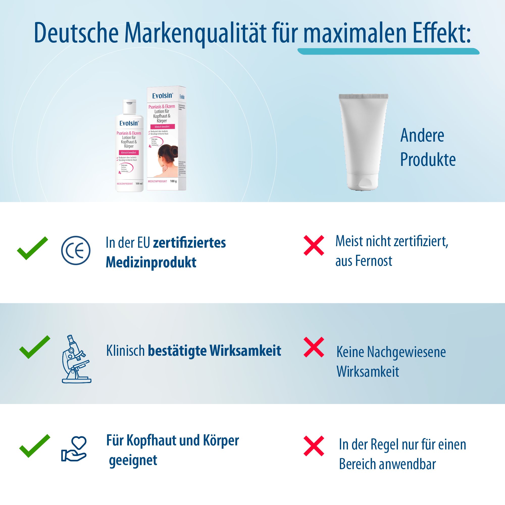 Vergleich: Zertifiziertes Medizinprodukt vs. Nicht zertifiziert. Klinisch bestätigt vs. Keine nachgewiesene Wirksamkeit. Für Kopfhaut und Körper.