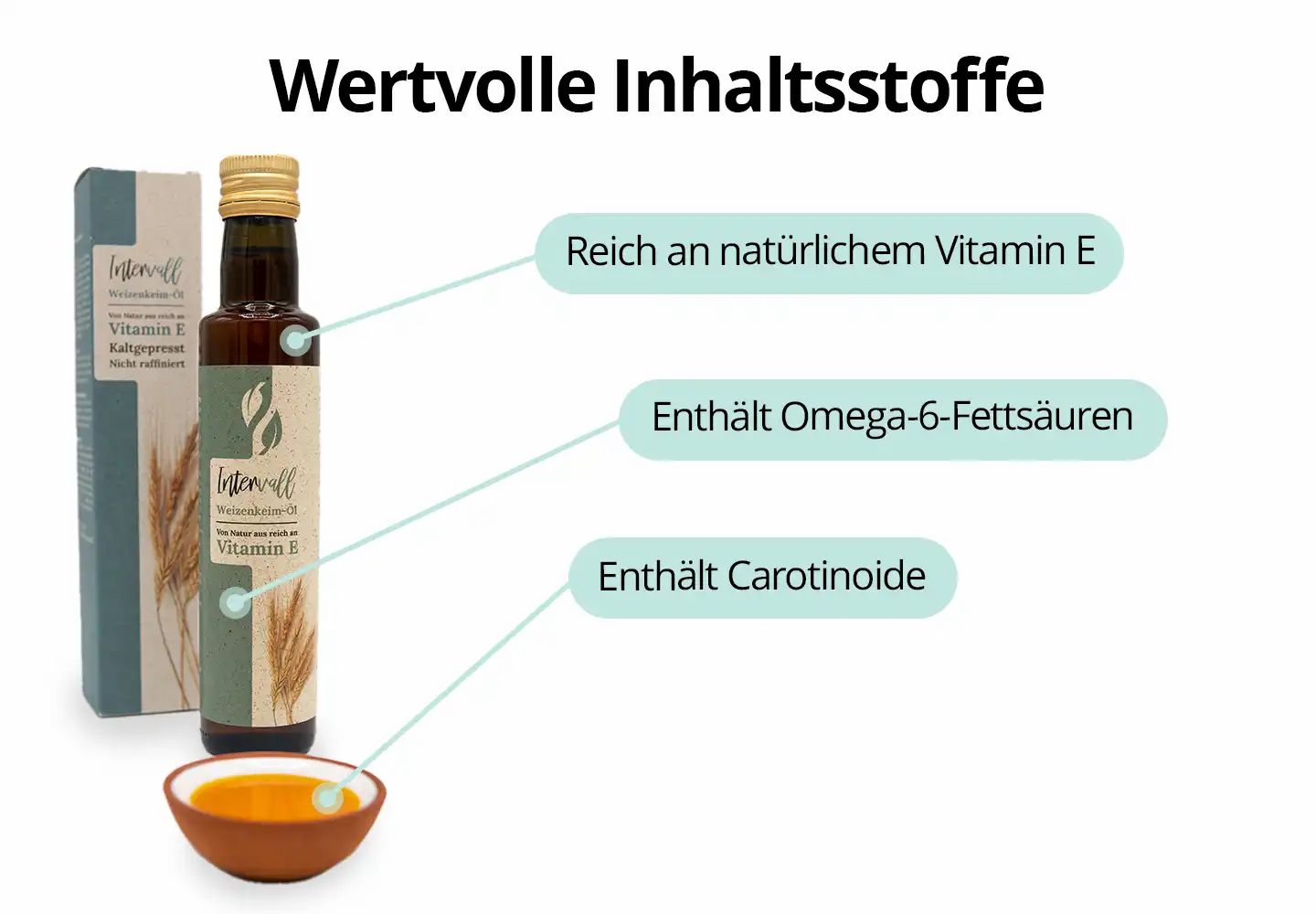 Produktflasche und Schachtel mit Text und Pfeilen, die auf Inhaltsstoffe wie Vitamin E und Omega-6-Fettsäuren hinweisen.