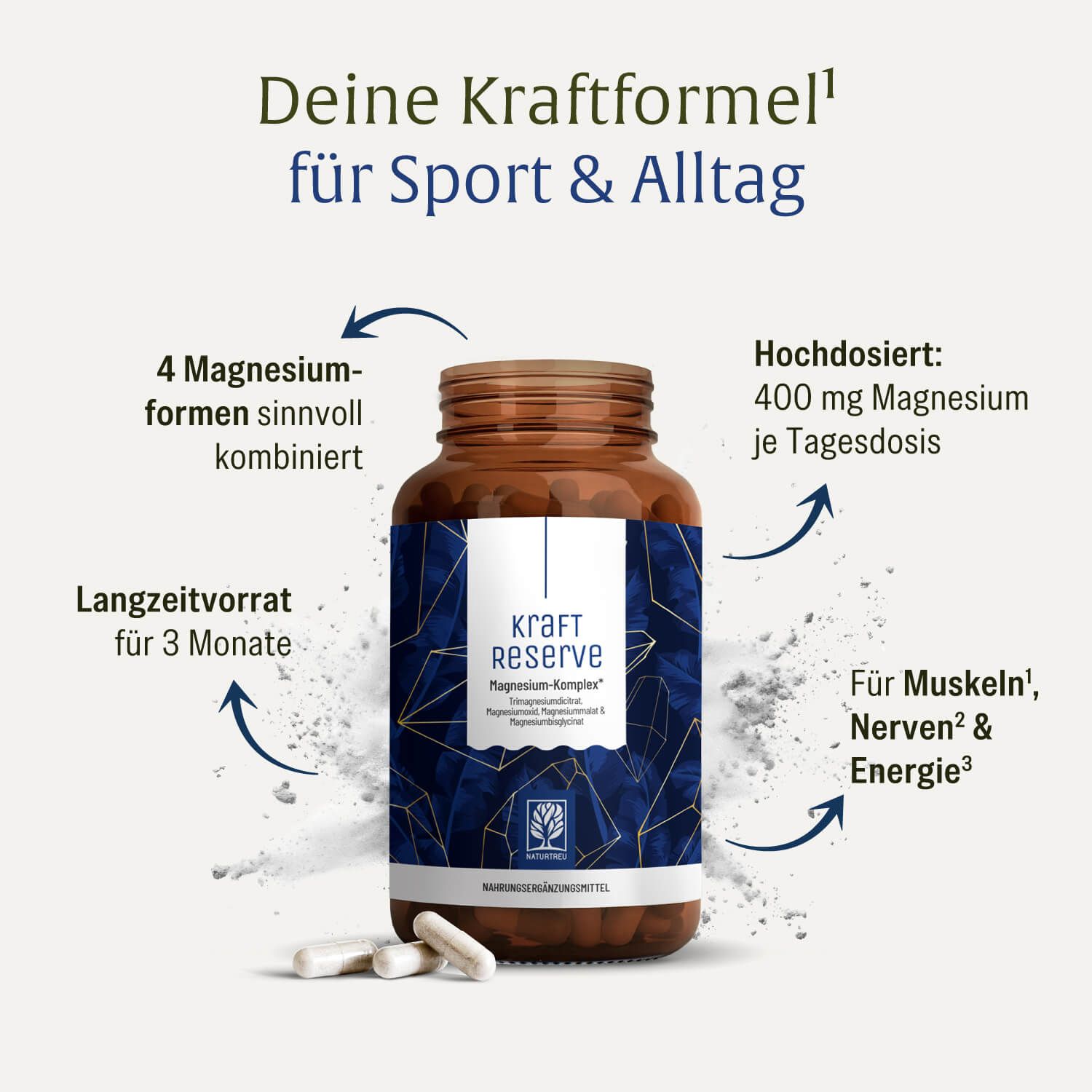 Braune Glasflasche mit schwarzem Deckel. Beschriftung: Kraft Reserve, Magnesium-Komplex. Text: 4 Magnesiumformen, 400 mg Magnesium je Tagesdosis. Kapseln.