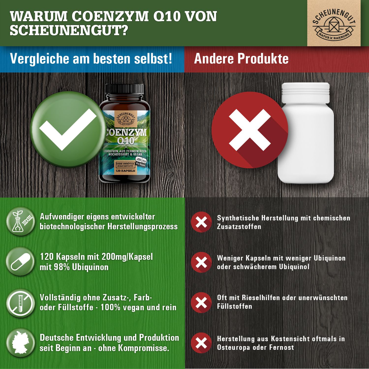 Vergleich: Coenzym Q10 Flasche vs. weiße Flasche. Text: Aufwendiger Herstellungsprozess, 120 Kapseln, ohne Zusatzstoffe, deutsche Entwicklung.