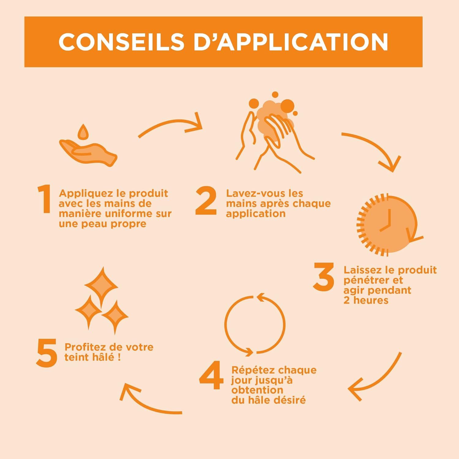 Anwendungshinweise in Kreislaufdiagramm. Schritte: Auftragen, Hände waschen, einwirken lassen, wiederholen, genießen.
