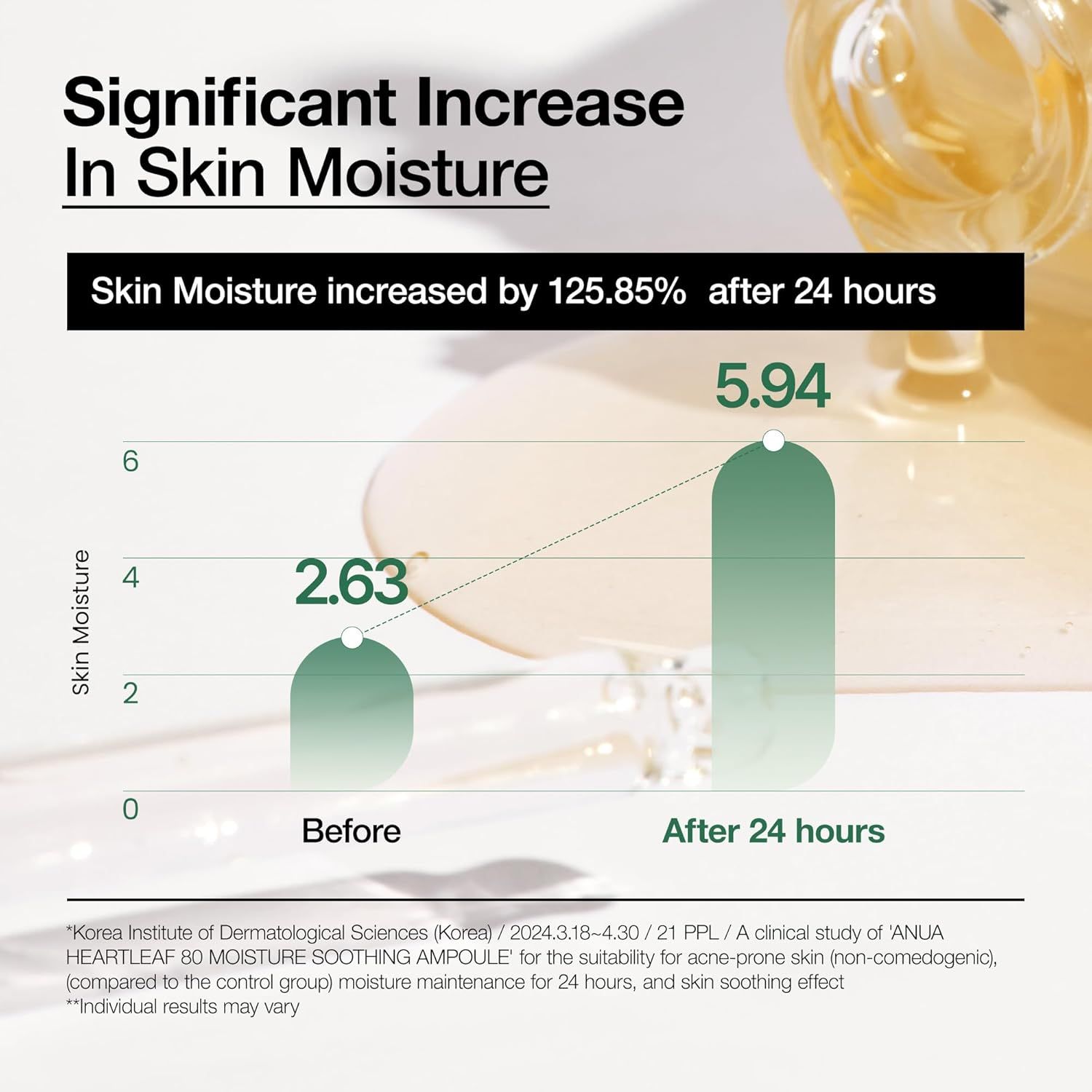 Diagramm zeigt Hautfeuchtigkeitszunahme. Vorher: 2,63. Nach 24 Stunden: 5,94. Text: Skin Moisture. Quelle: Korea Institute.