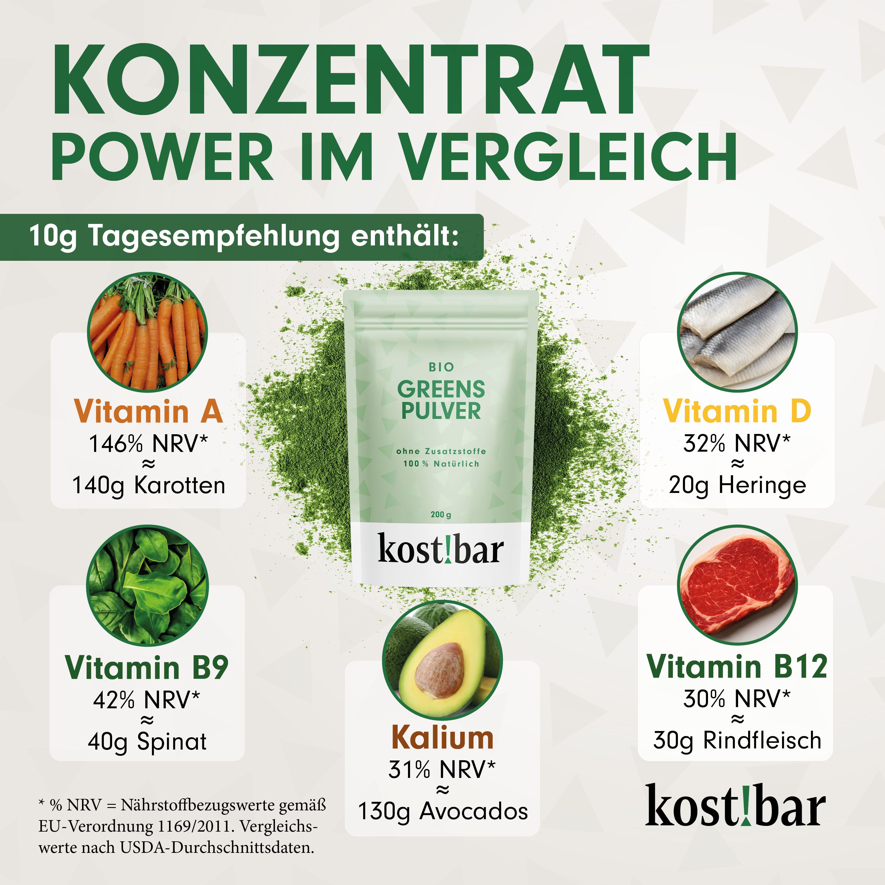 Verpackung BIO GREENS PULVER. Text: KONZENTRAT POWER IM VERGLEICH. Vergleich von Vitaminen und Mineralien mit anderen Lebensmitteln. Marke: kost!bar.