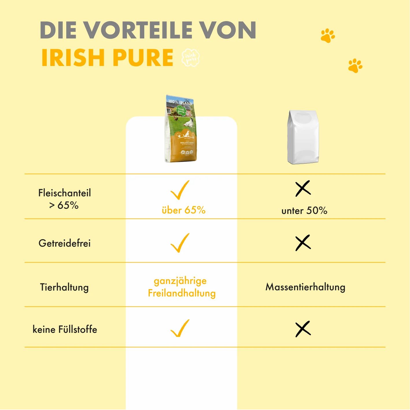 Vorteile von 'Irish Pure' Hundefutter im Vergleich zu anderem Futter: hoher Fleischanteil, getreidefrei.