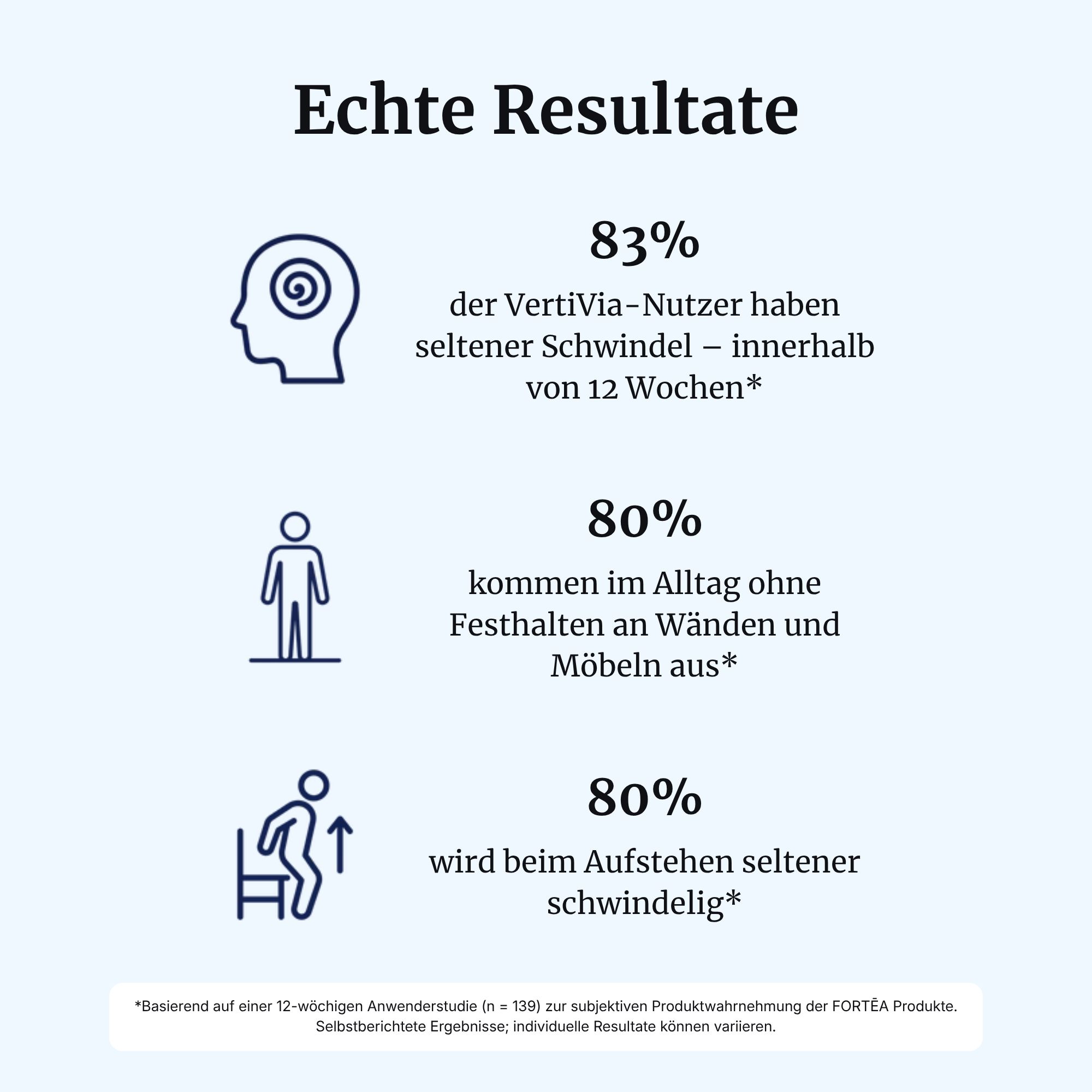 Statistiken zu VertiVia: 83% weniger Schwindel, 80% freier im Alltag, 80% seltener schwindelig beim Aufstehen.