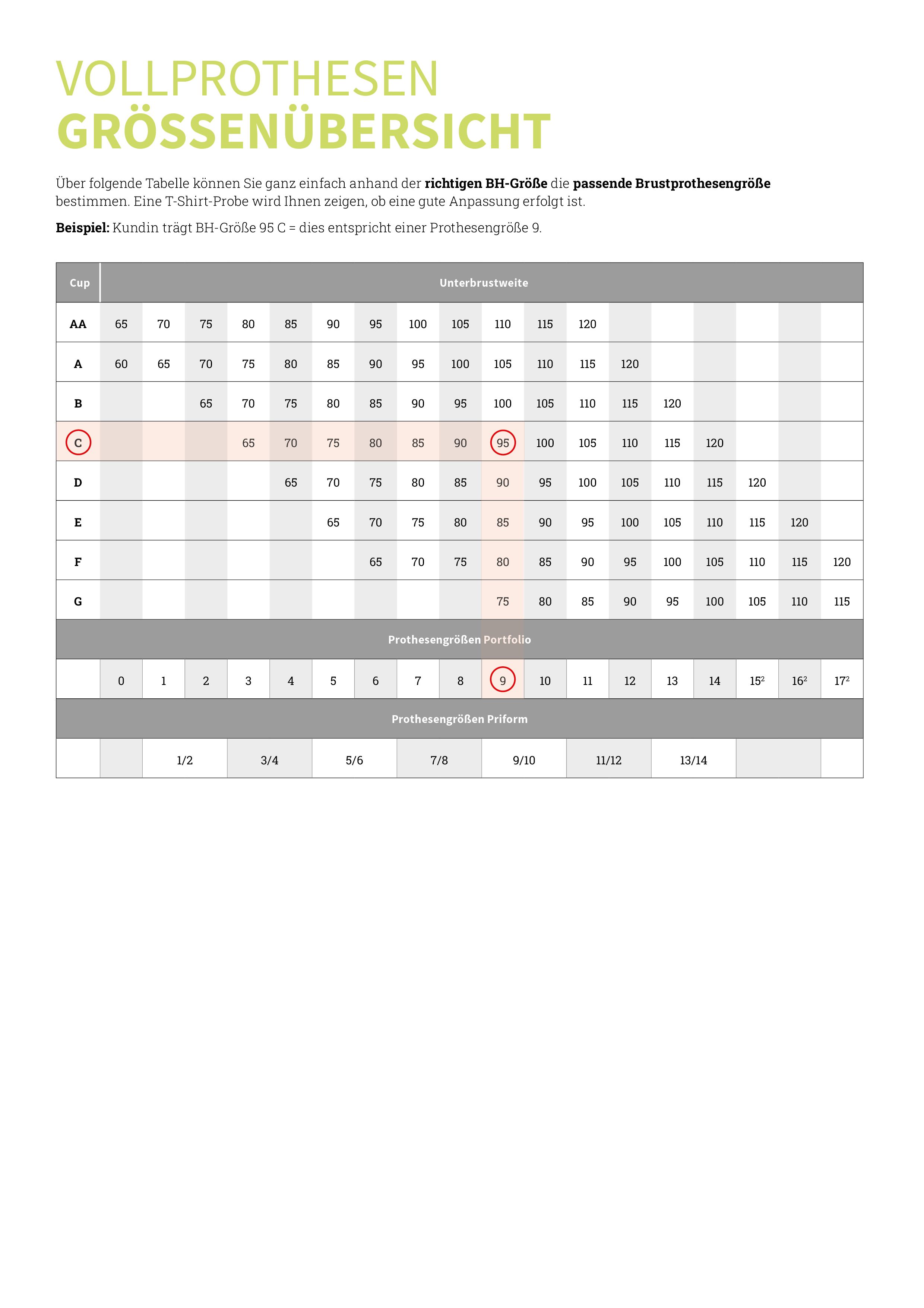 Tabelle zur Größenermittlung von Brustprothesen. Zeigt Cup-Größen und Unterbrustweiten. Markiert: BH-Größe 95C, Prothesengröße 9.