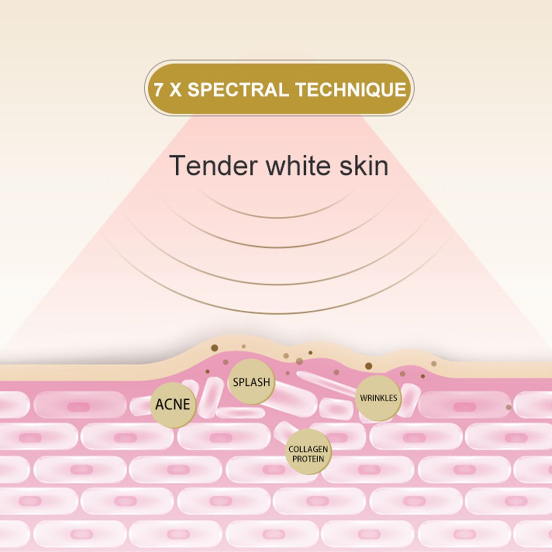 Diagramm der Hautschichten. Text: 7 X SPECTRAL TECHNIQUE, Tender white skin. Illustration von Akne, Falten und Kollagen.