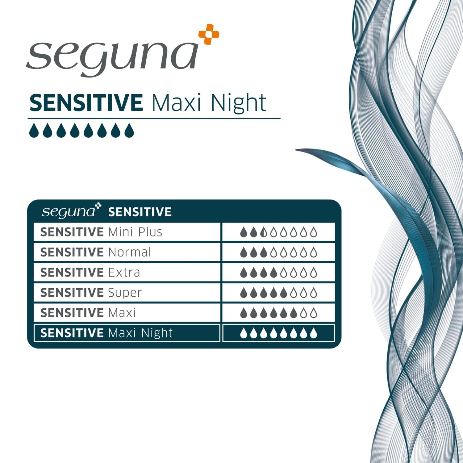 Produktübersicht SEGUNA Sensitive. Auflistung verschiedener Produkte: Mini Plus, Normal, Extra, Super, Maxi, Maxi Night. Tropfensymbole.