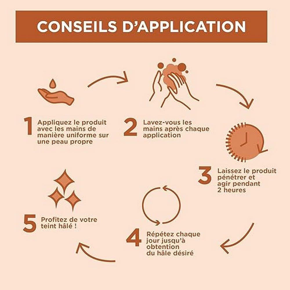 Anwendungshinweise in 5 Schritten. Hände waschen, Produkt auftragen, 2 Stunden einwirken lassen, täglich wiederholen, gebräunte Haut genießen.