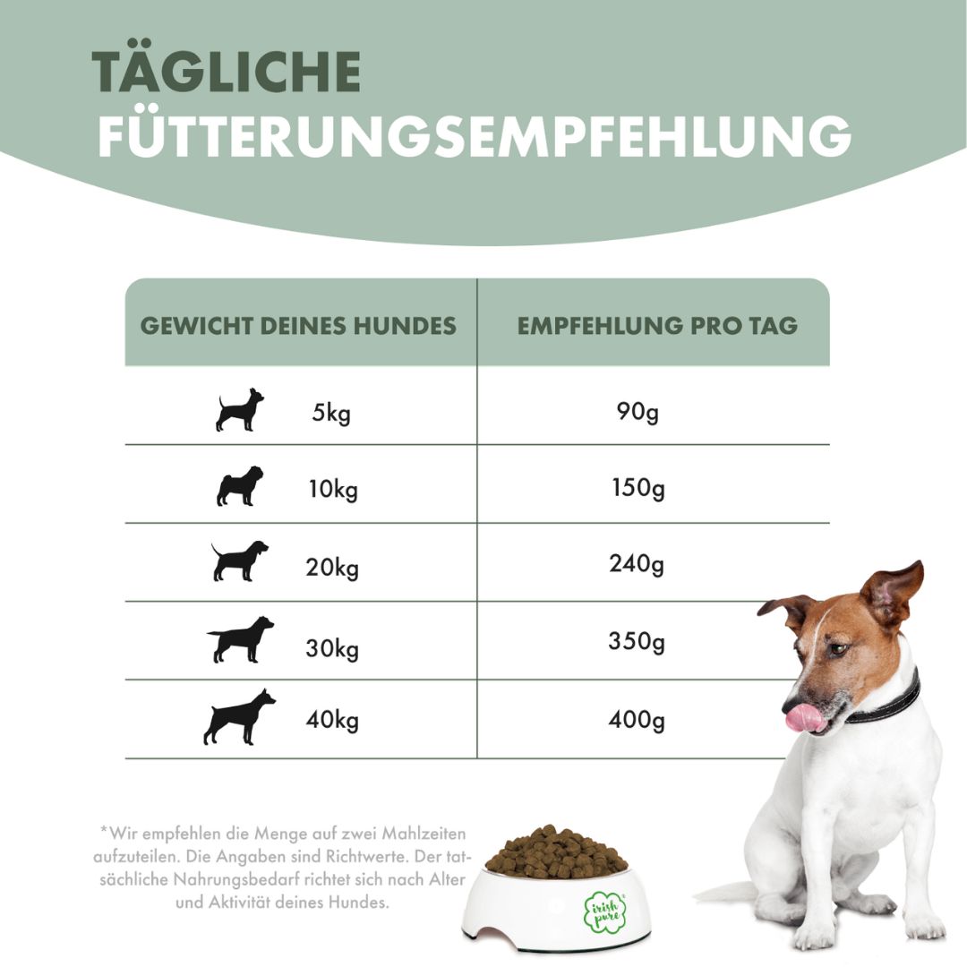 Tabelle mit täglicher Fütterungsempfehlung für Hunde verschiedener Gewichtsklassen.