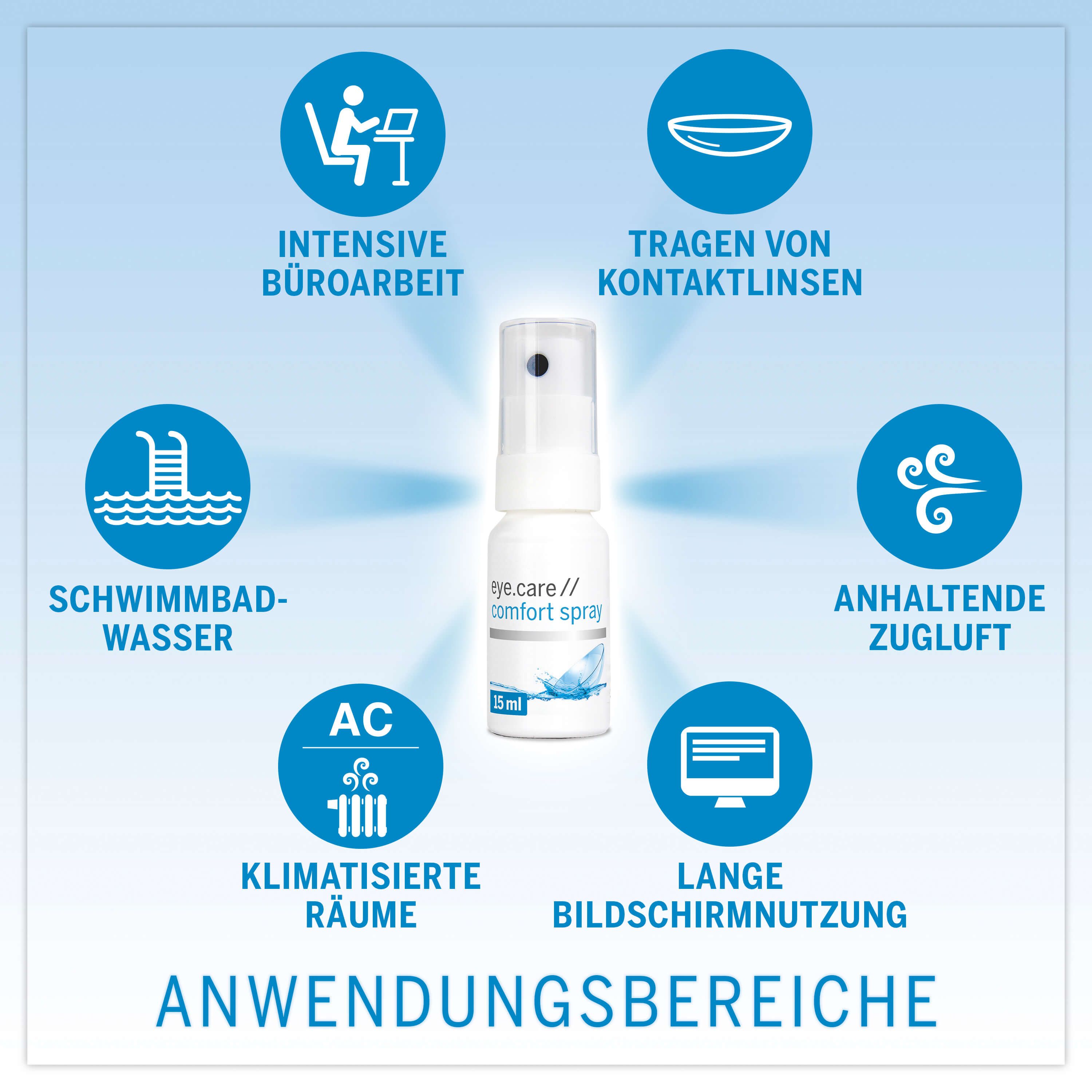 Produkt: eye.care // comfort spray. Anwendungsbereiche: Büroarbeit, Kontaktlinsen, Schwimmbad, Zugluft, klimatisierte Räume, Bildschirmarbeit.