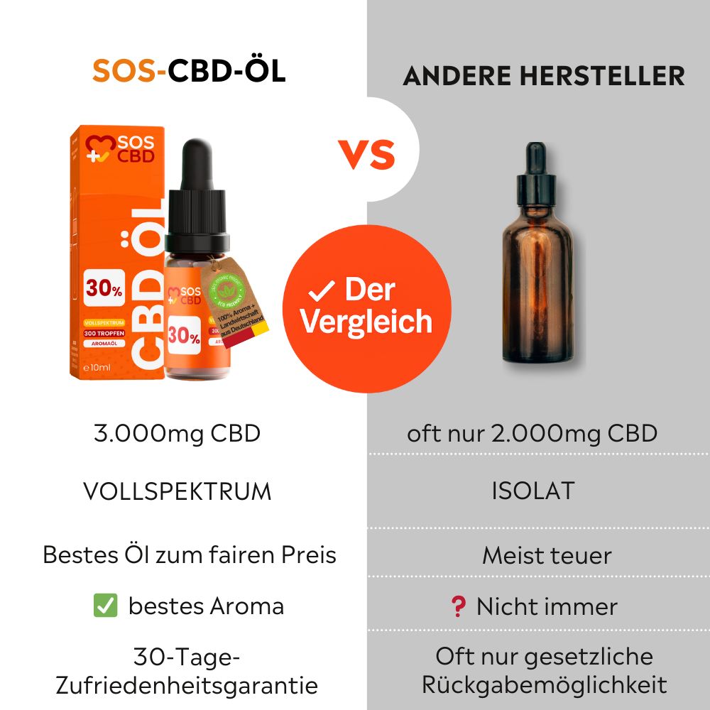 Vergleich von zwei Ölflaschen. Links: SOS CBD Öl mit Verpackung. Rechts: Andere Hersteller. Text: 3.000mg CBD, Vollspektrum, bestes Aroma.