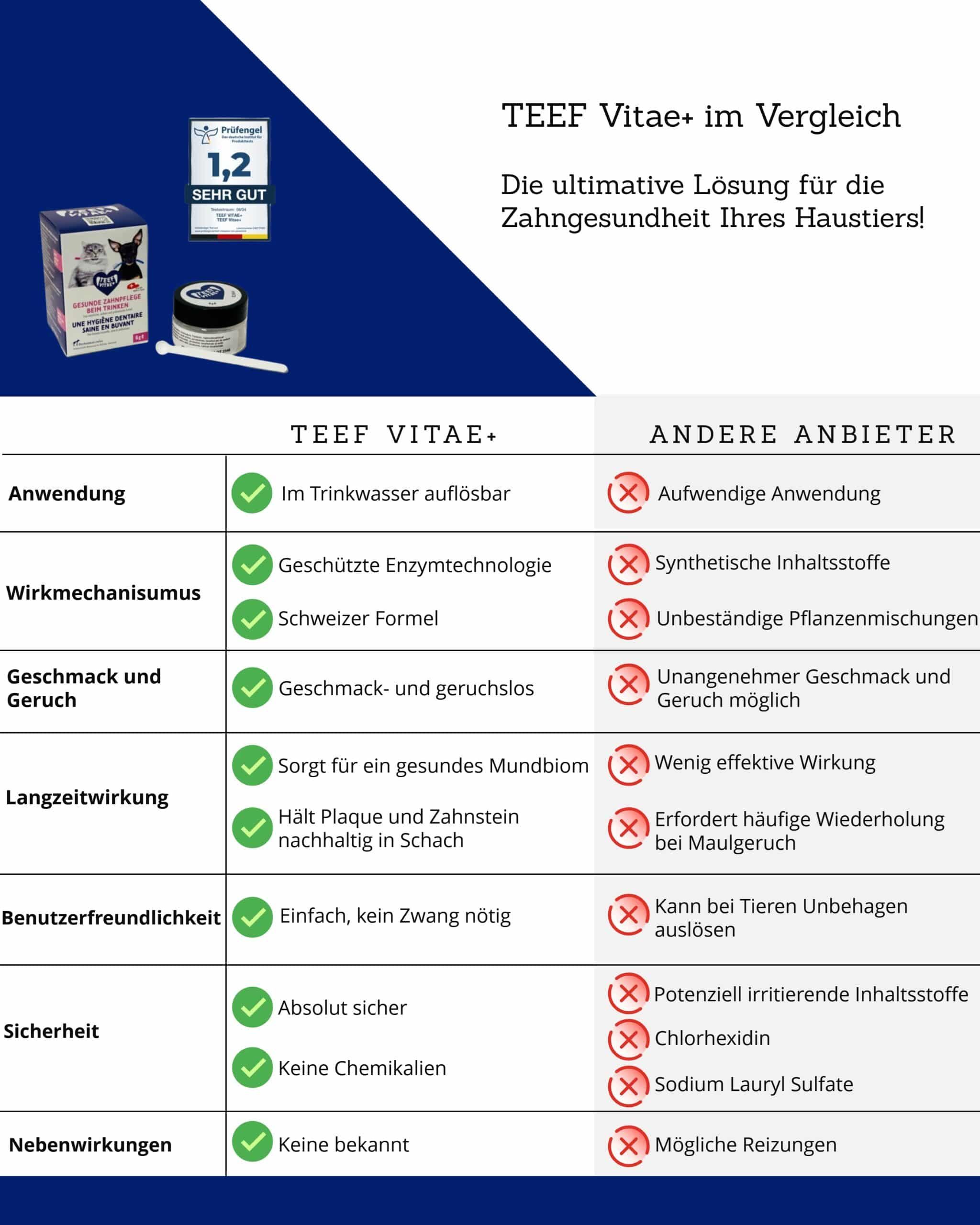 Vergleichstabelle: TEEF Vitae+ vs. andere Anbieter. Anwendung, Wirkmechanismus, Geschmack, Langzeitwirkung, etc.