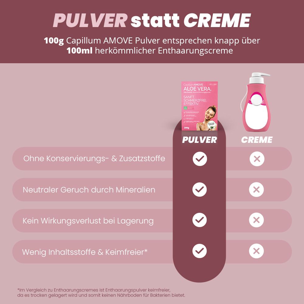 Vergleich von Pulver und Creme. Capillum AMOVE Pulver, 100g, entspricht 100ml Creme. Vorteile: ohne Zusätze, neutraler Geruch, keine Wirkungsverluste.