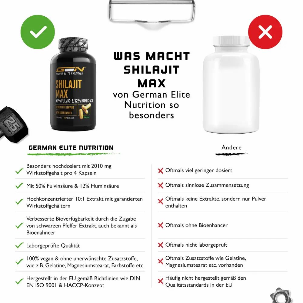 Vergleich von Shilajit Max mit anderen Produkten. Shilajit Max: 2010 mg Wirkstoff, 50% Fulvinsäure, Bioenhancer, Laborgeprüft, vegan.