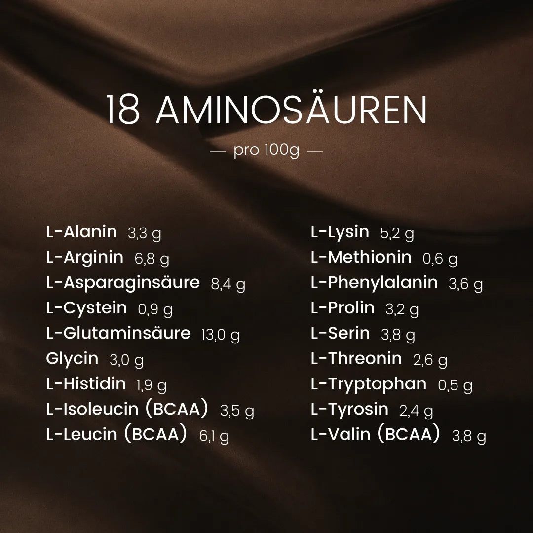 Tabelle mit 18 Aminosäuren pro 100g. Enthält L-Alanin, L-Arginin, L-Asparaginsäure, L-Cystein, L-Glutaminsäure, Glycin, L-Histidin, L-Isoleucin, L-Leucin.