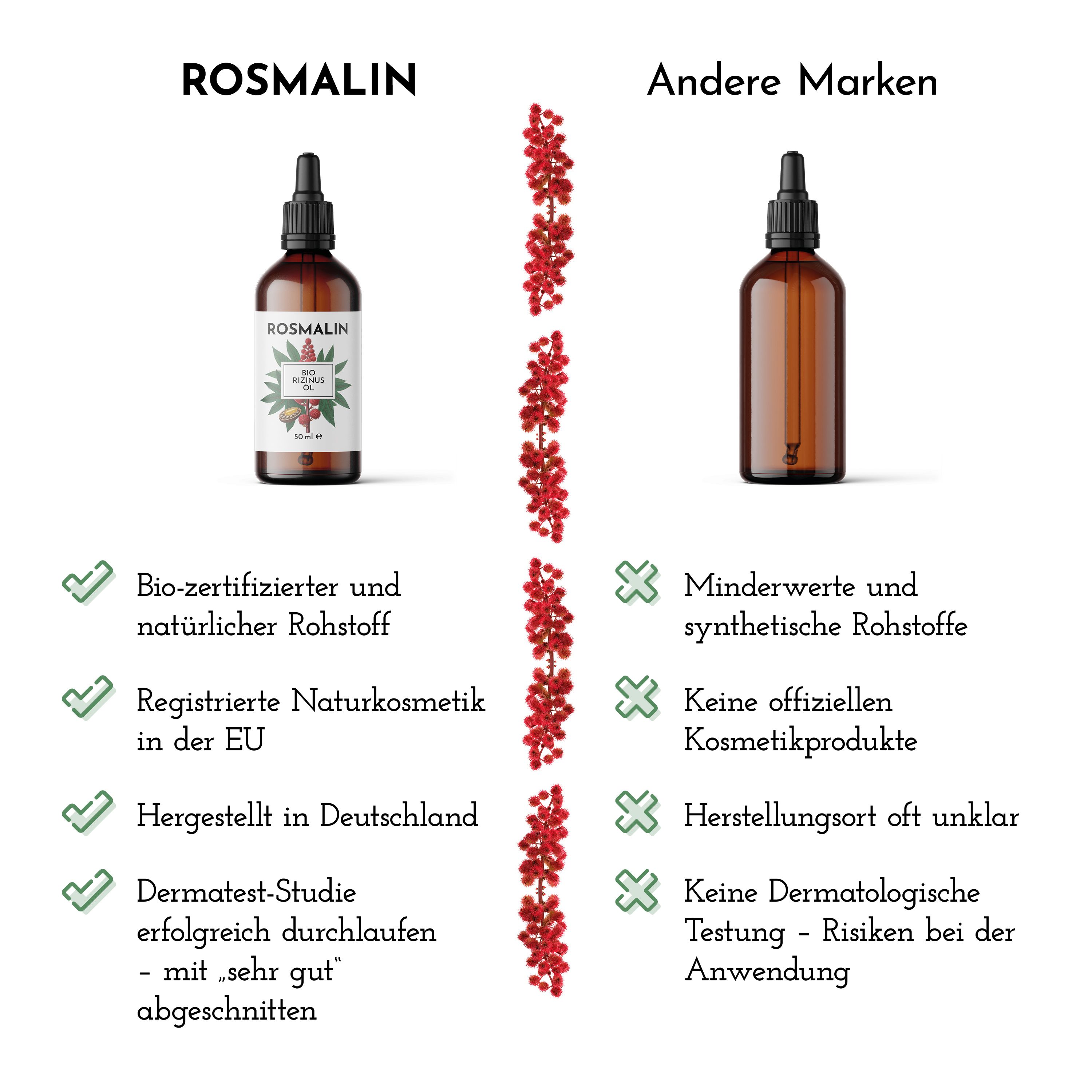 Vergleich von ROSMALIN und anderen Marken. ROSMALIN: Bio-zertifiziert, Naturkosmetik, hergestellt in Deutschland, Dermatest-Studie. Andere Marken: minderwertig, synthetisch.
