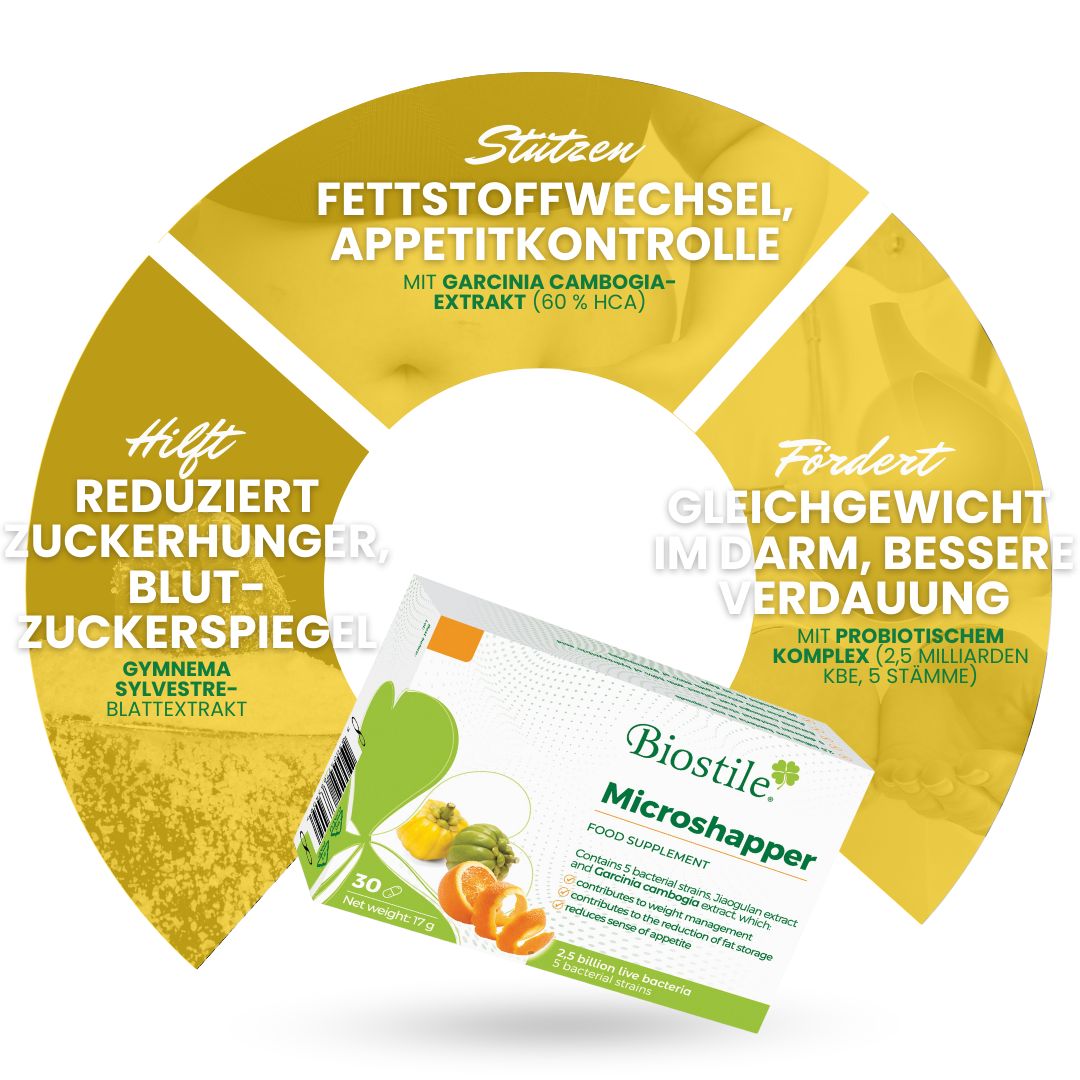 Grafik mit Text über Biostile Microshapper. Beschreibt Fettstoffwechsel, Appetitkontrolle, Blutzuckerspiegel und Verdauung.