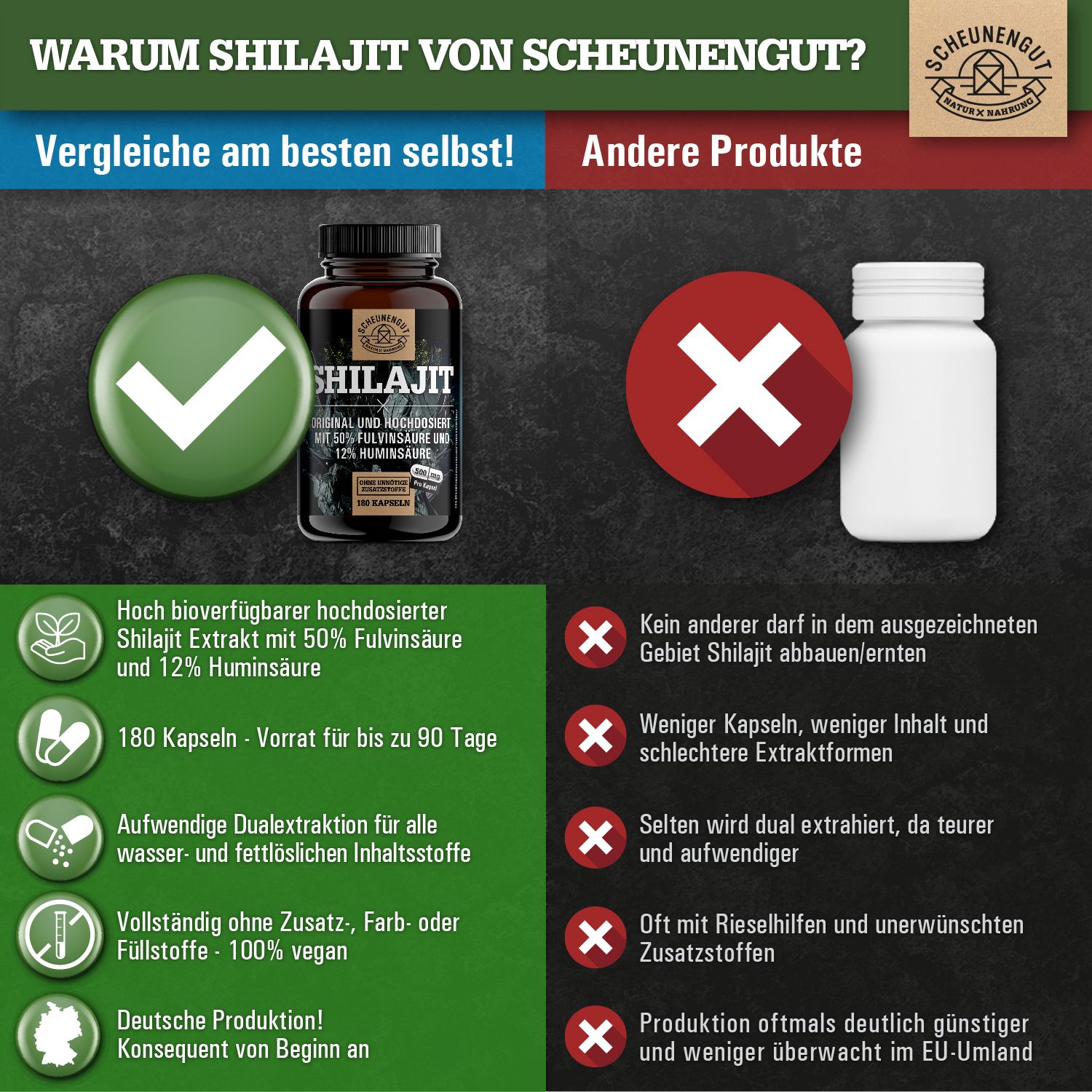 Vergleich: Scheunengut Shilajit (grüner Haken) vs. andere Produkte (rotes Kreuz). Flasche und Behälter gezeigt.