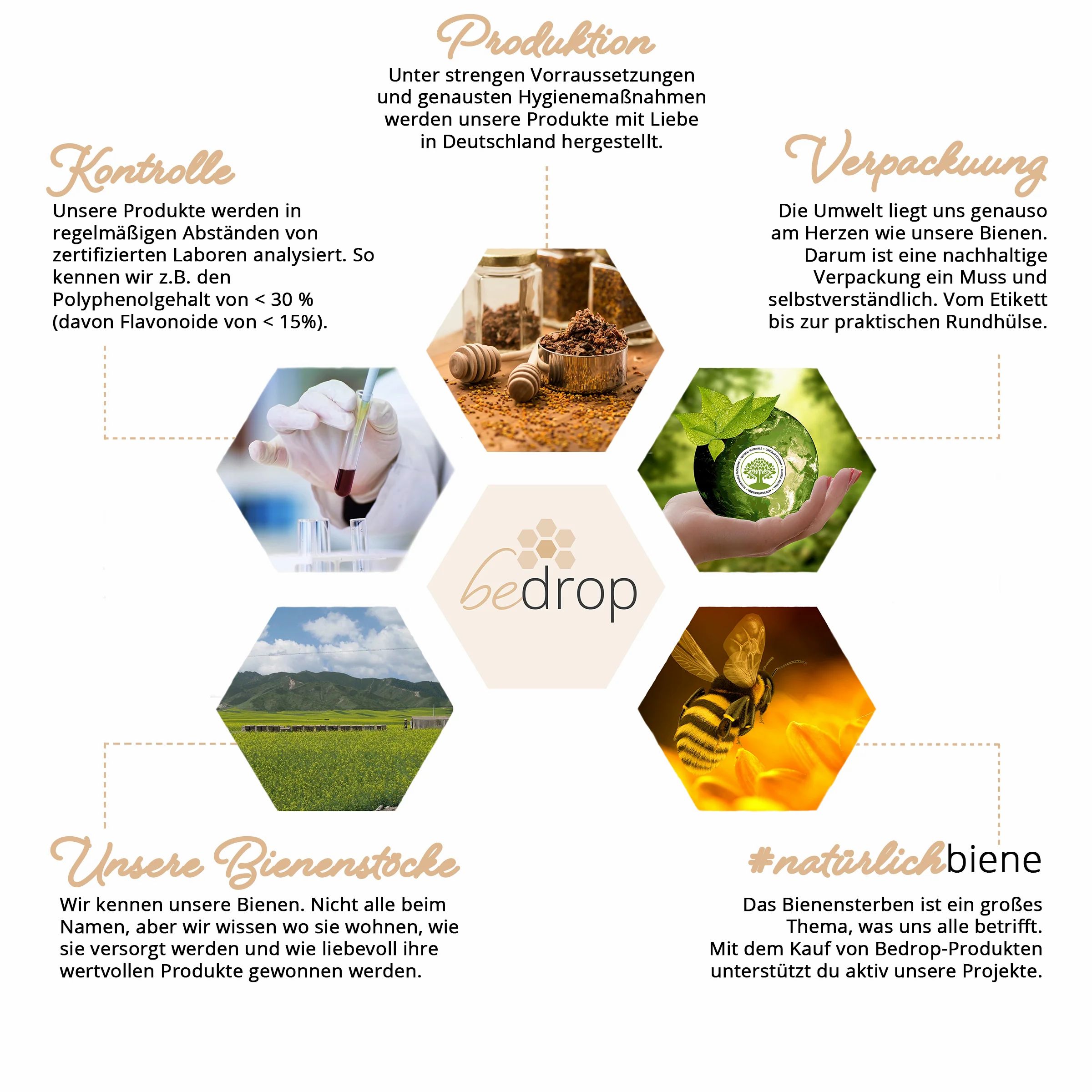 Infografik mit sechs Elementen. Text und Bilder über Bienen, Honig, Umwelt und Produktqualität. Logo: bedrop.