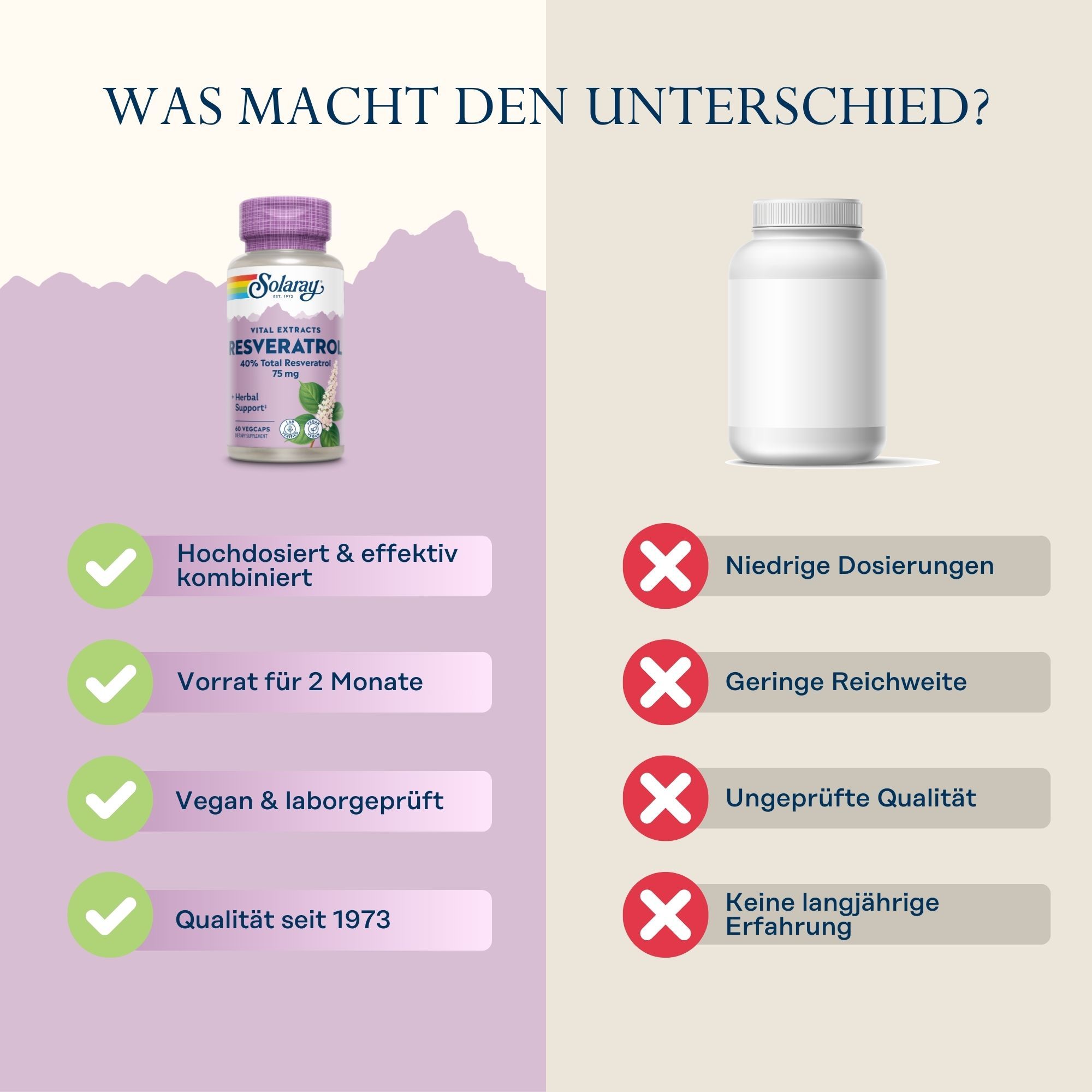 Vergleich: Solaray Resveratrol-Flasche vs. weiße Flasche. Solaray: Hochdosiert, vegan, Qualität seit 1973. Weiße Flasche: Niedrige Dosierung, ungeprüft.