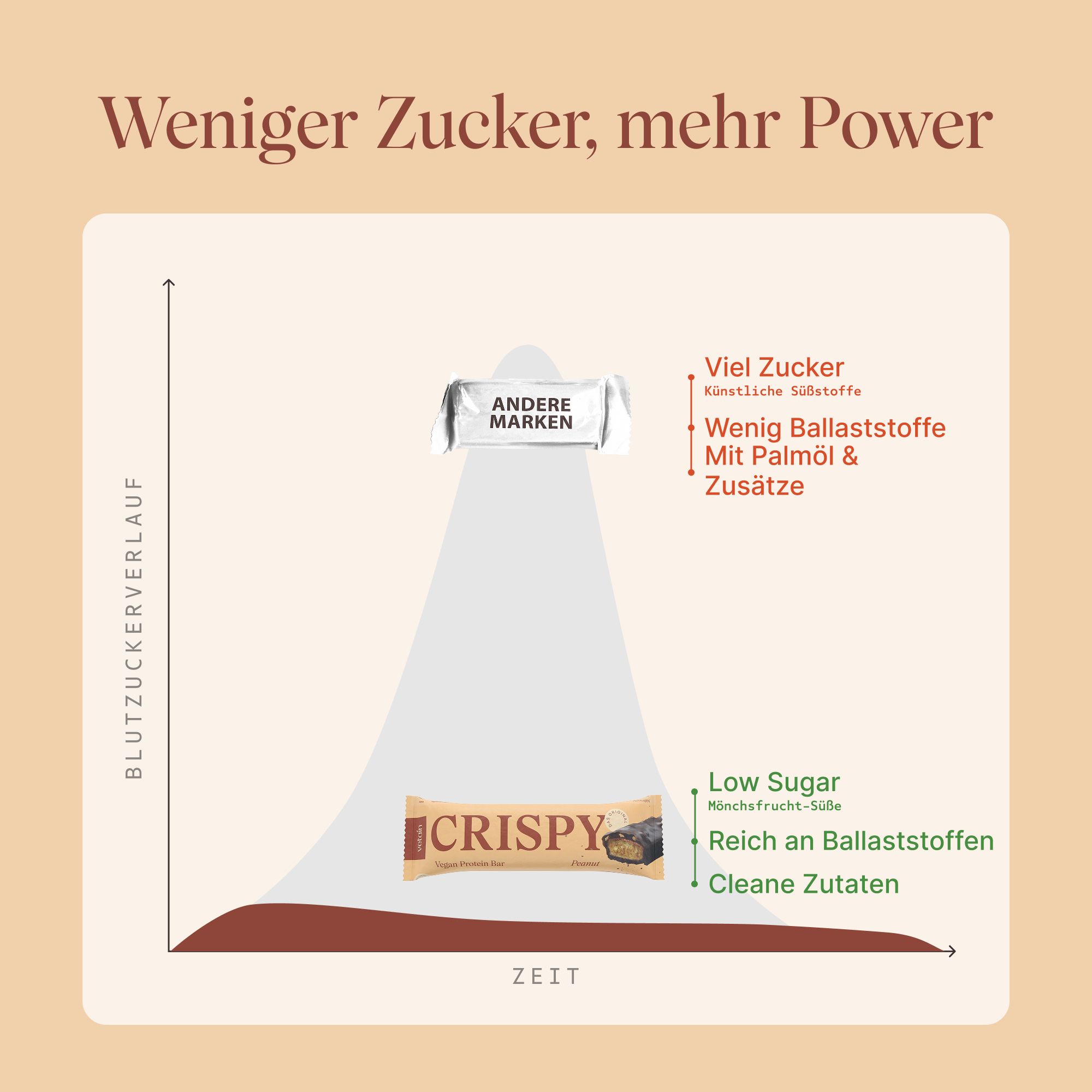 Vergleich der Blutzuckerreaktion: VETAIN Proteinriegel vs. andere Marken.