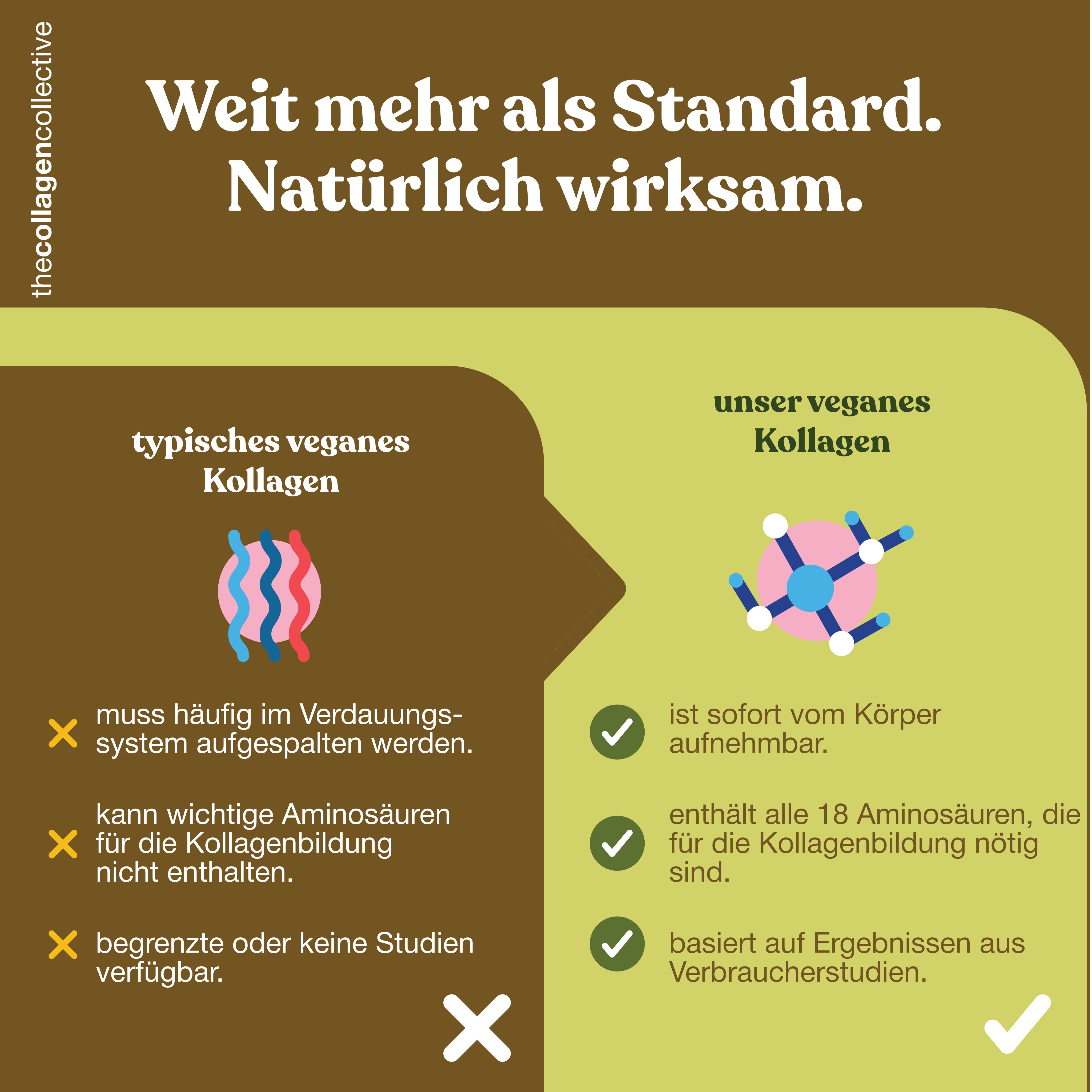 Vergleich veganes Kollagen. Diagramm mit Vor- und Nachteilen. Text in deutscher Sprache.