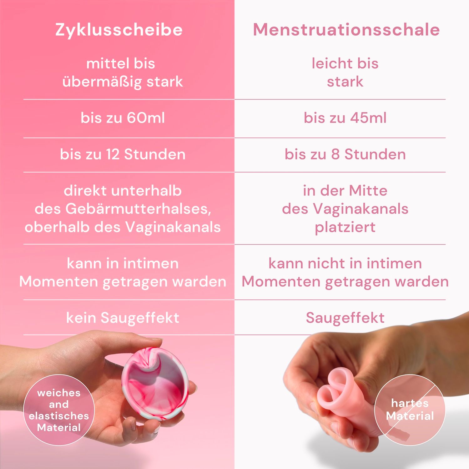 Vergleich zwischen Zyklusscheibe und Menstruationsschale. Diagramm mit Eigenschaften wie Größe, Tragezeit, Position und Material.