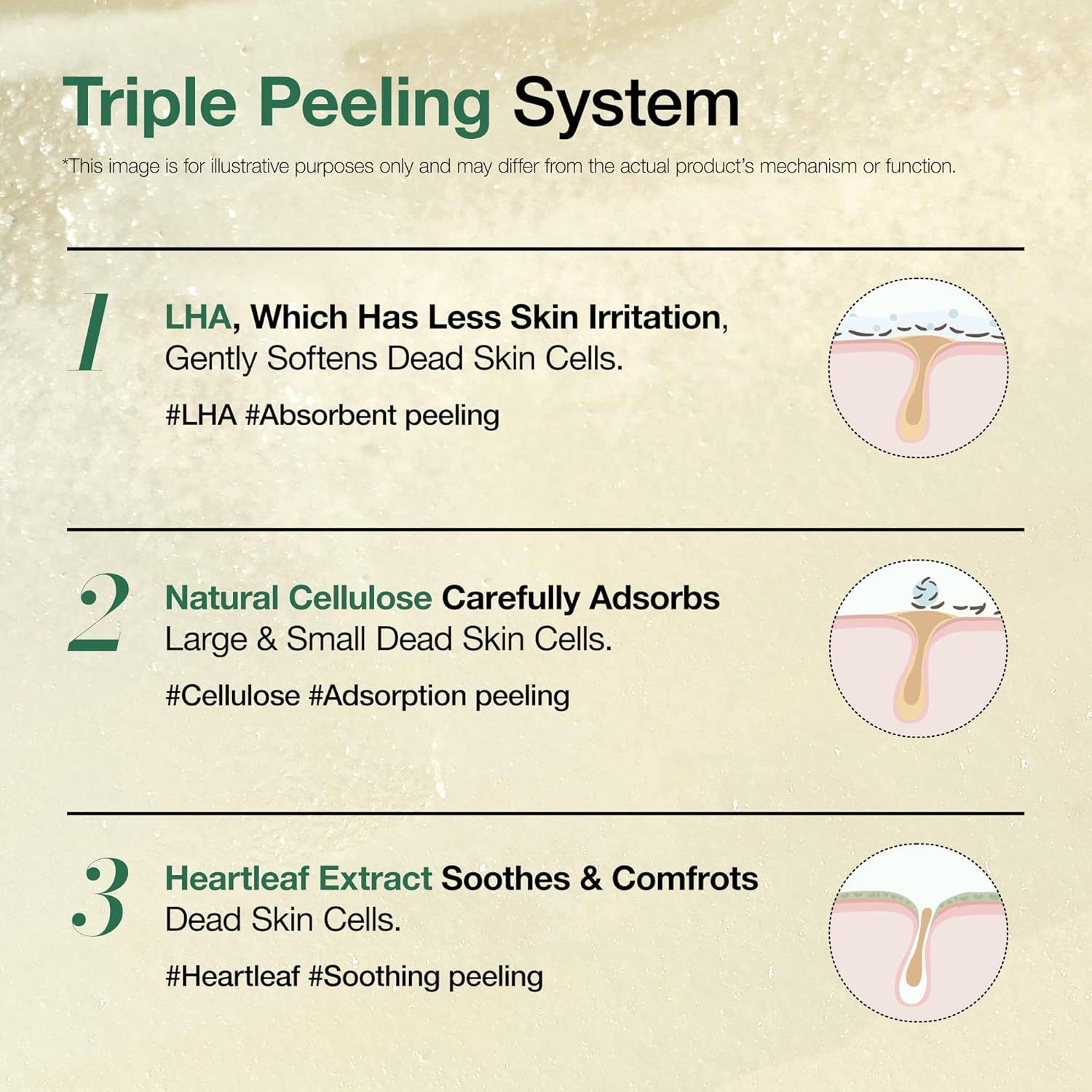 Grafik: Triple Peeling System. 3 Schritte: LHA, Cellulose, Heartleaf Extract. Illustrationen zeigen die Wirkung auf die Haut.