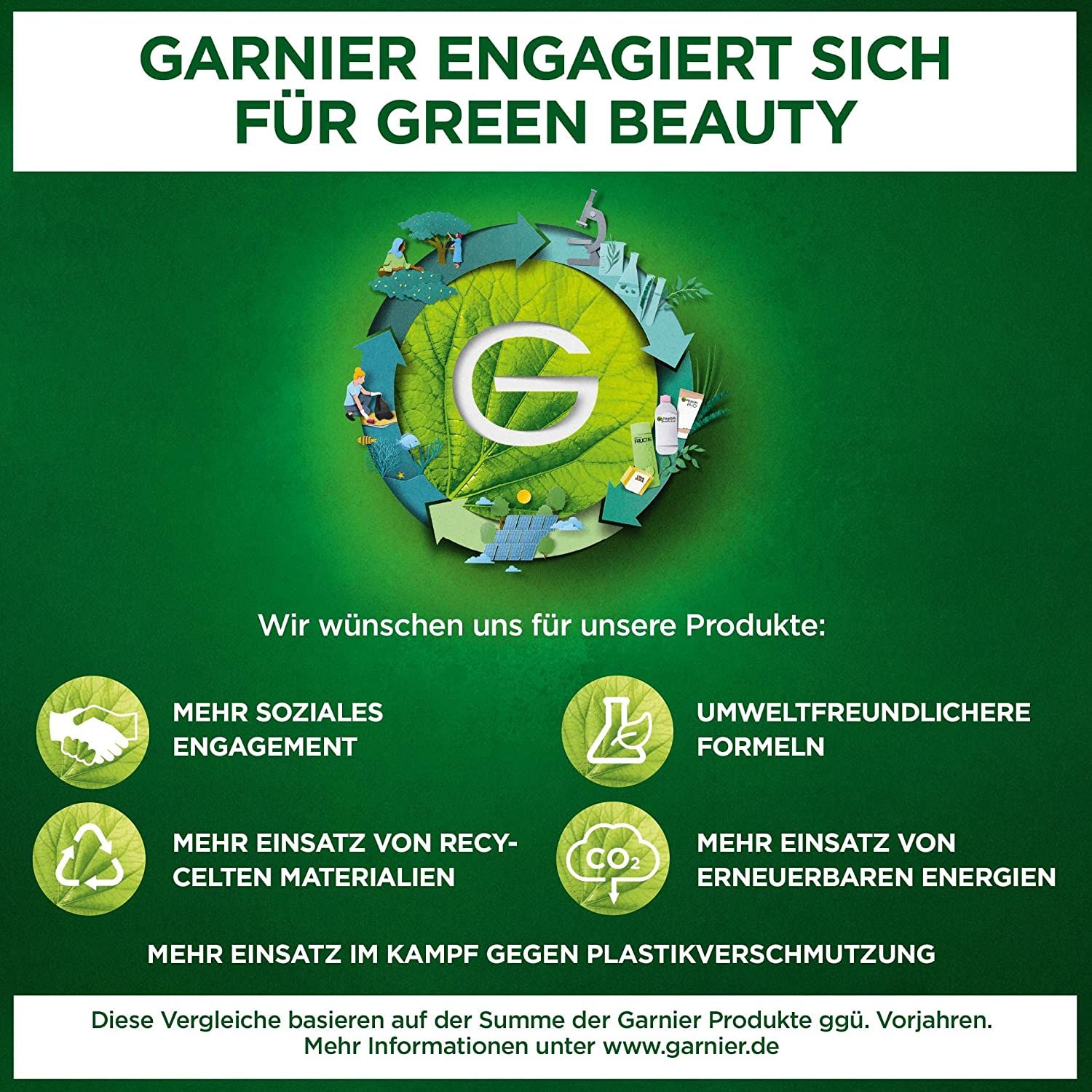 Garnier engagiert sich für Green Beauty. 4 Kreise mit Icons: soziales Engagement, umweltfreundliche Formeln, recycelte Materialien, erneuerbare Energien.