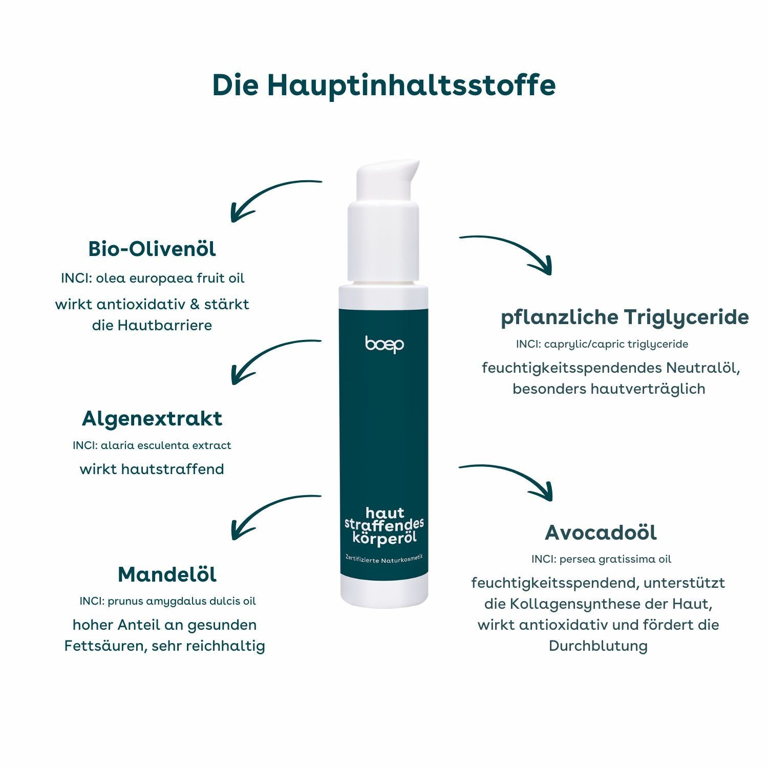 Eine weiße Flasche mit Pumpe, blauem Etikett und Text. Pfeile zeigen auf Inhaltsstoffe: Bio-Olivenöl, Algenextrakt, Mandelöl, Avocadoöl, pflanzliche Triglyceride.