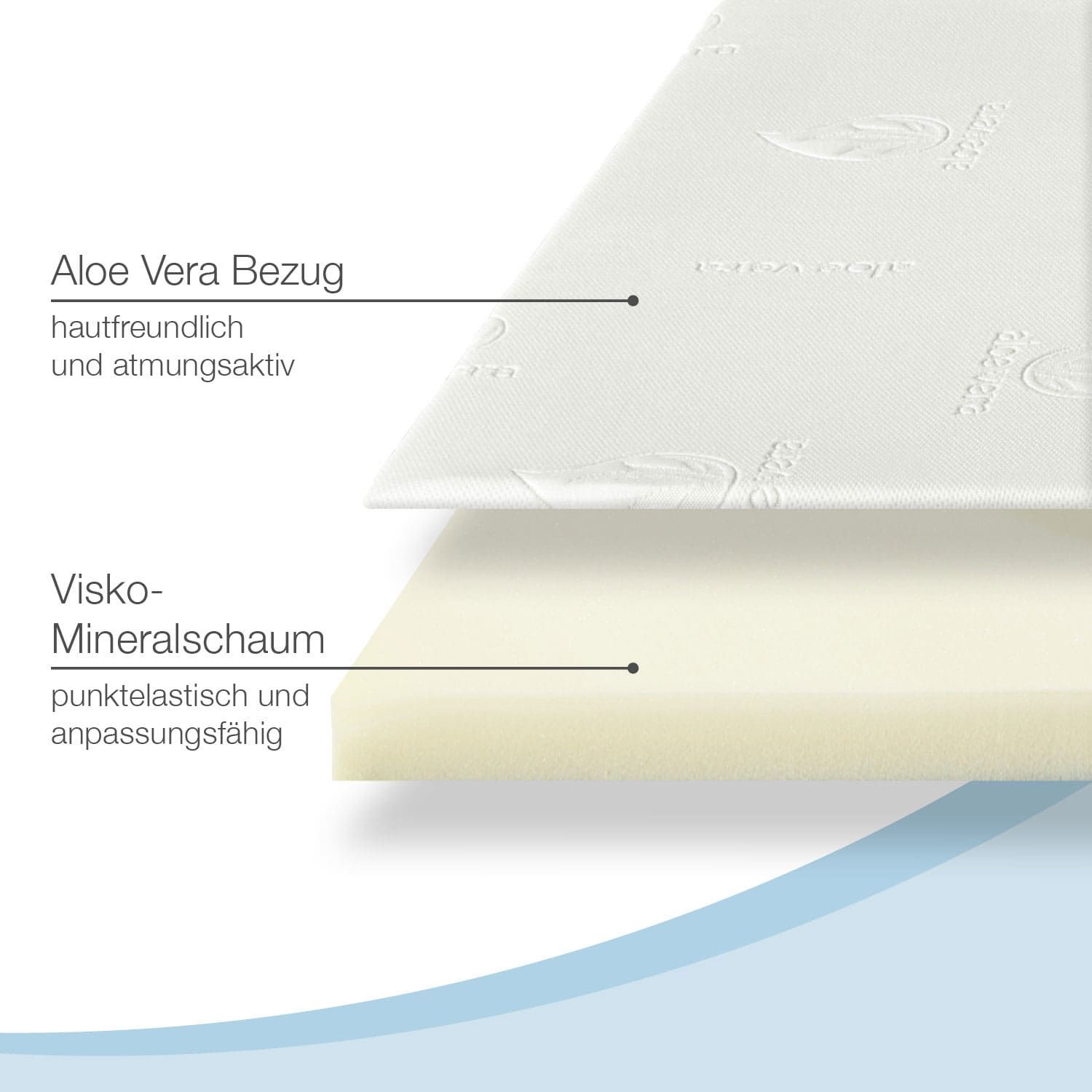 Schichtaufbau: Aloe Vera Bezug, Visko-Mineralschaum. Text: punktelastisch und anpassungsfähig.